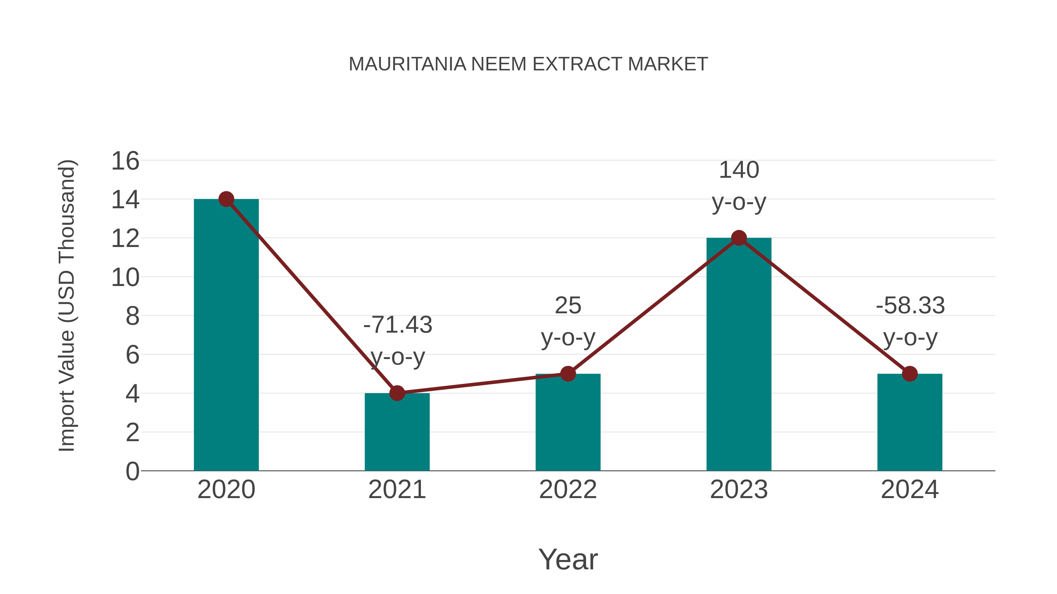  Mauritania Neem Extract Market: Import Trend Analysis