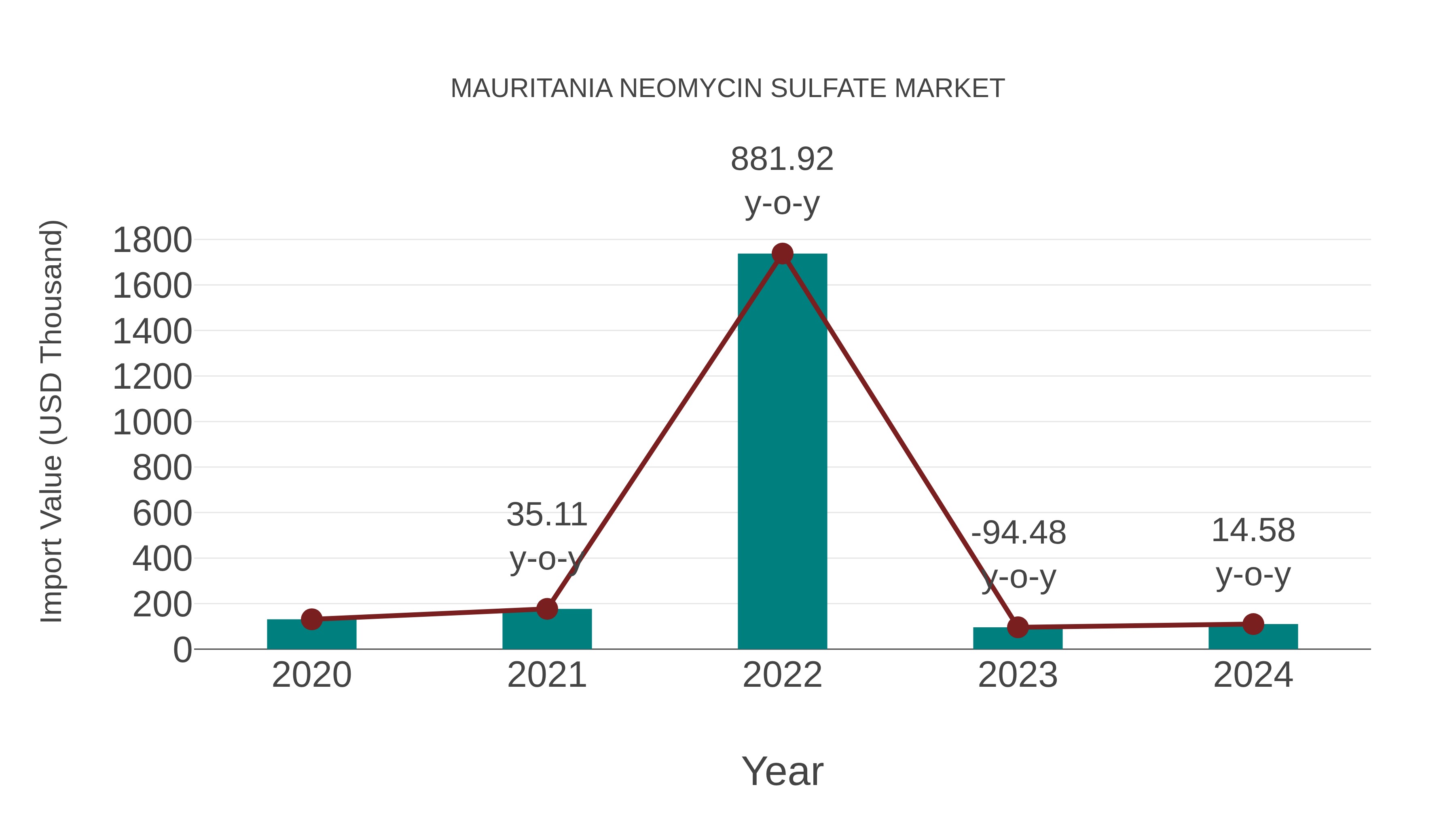  Mauritania Neomycin Sulfate Market: Import Trend Analysis