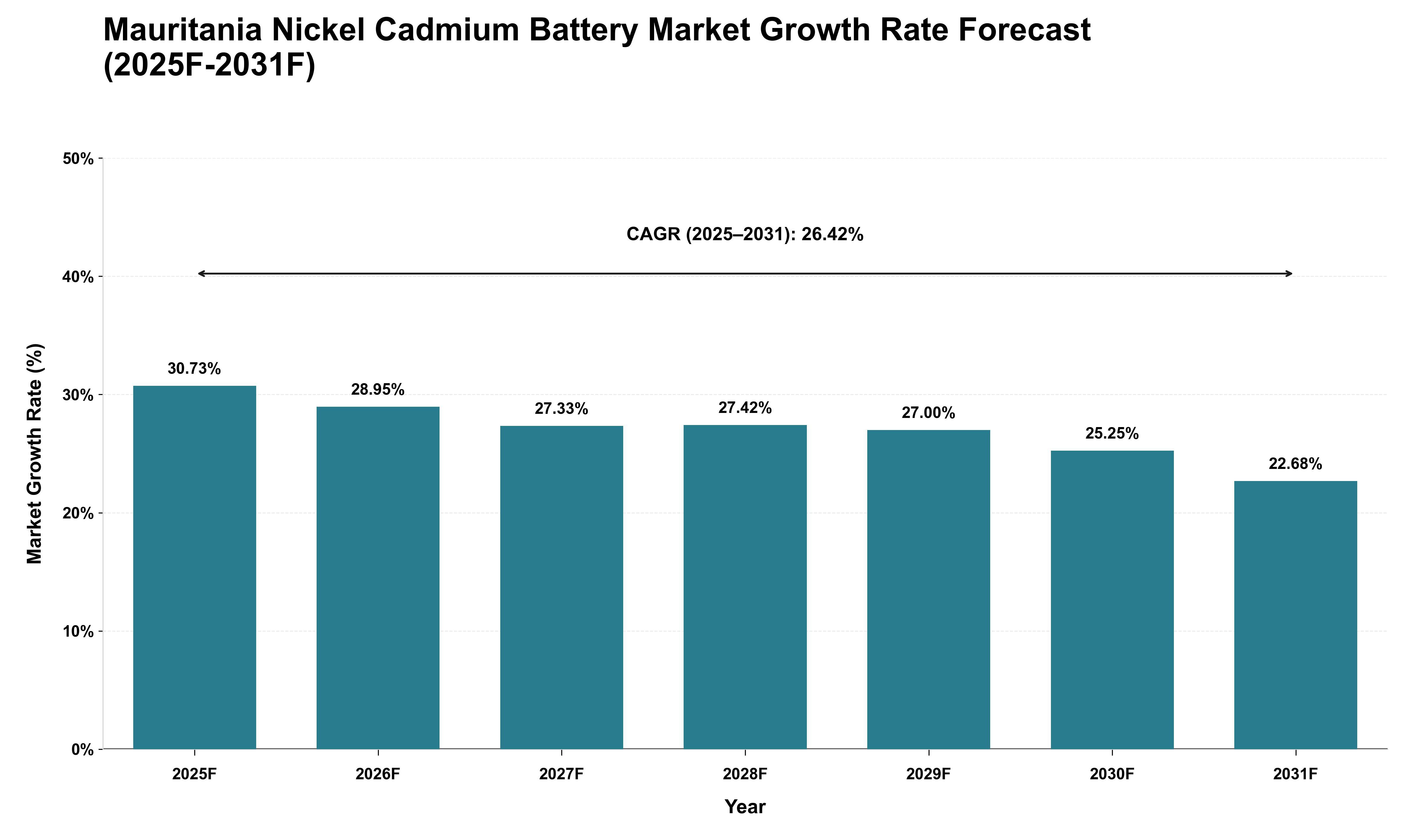 Mauritania Nickel Cadmium Battery Market Growth Rate Analysis (2025 - 2031)