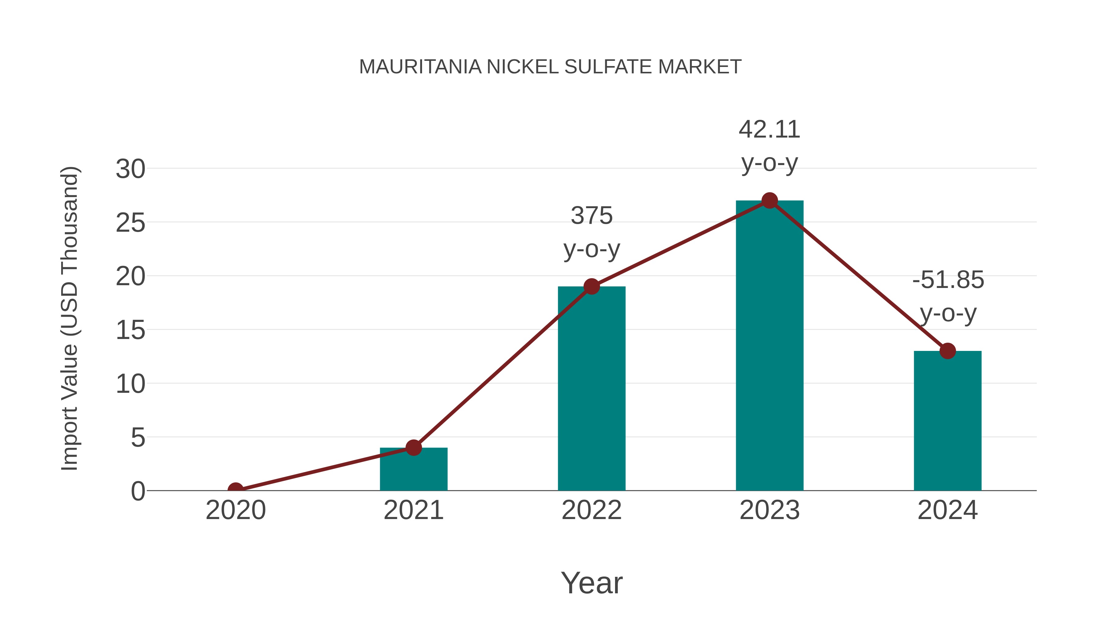  Mauritania Nickel Sulfate Market: Import Trend Analysis