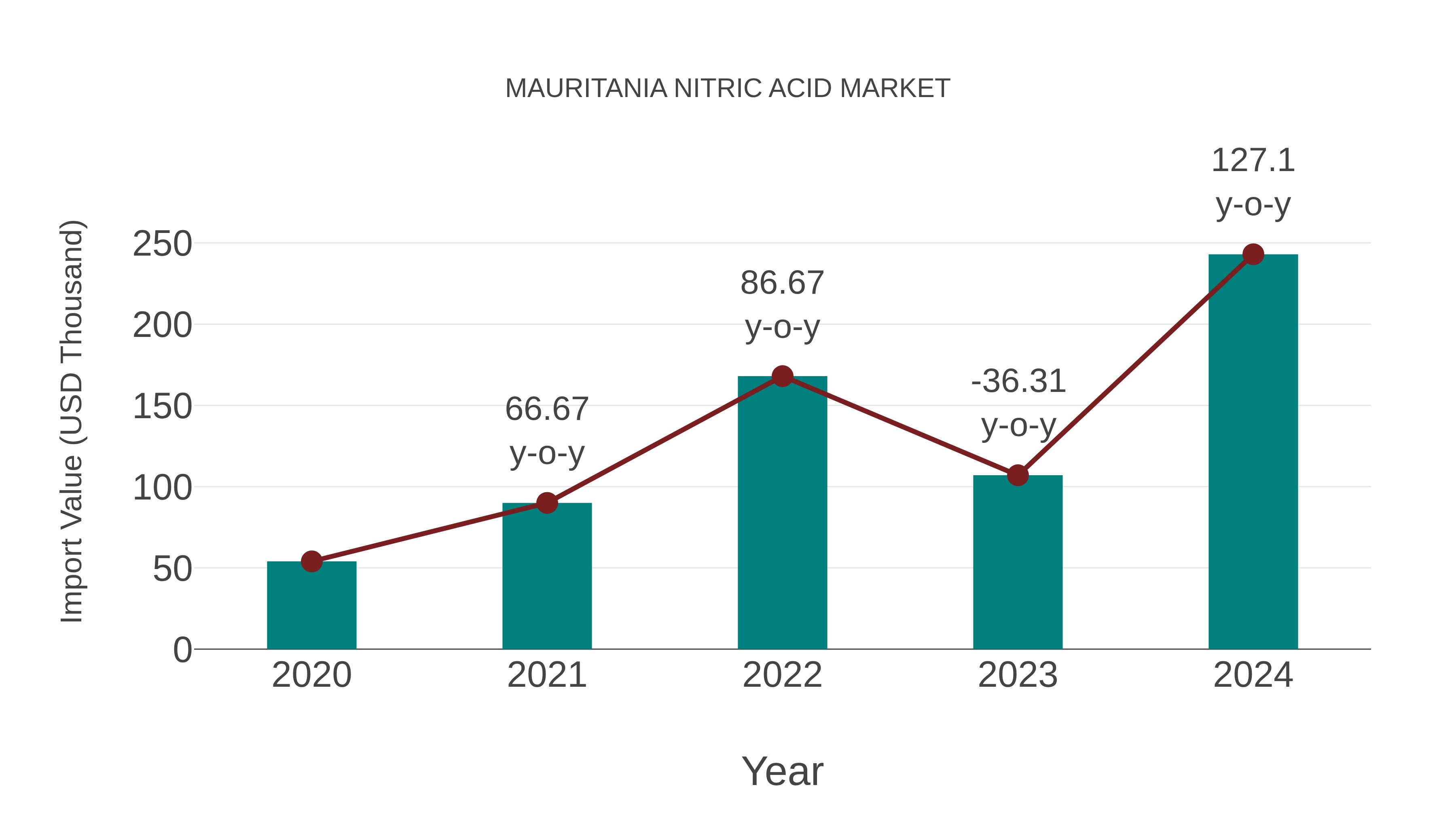  Mauritania Nitric Acid Market: Import Trend Analysis