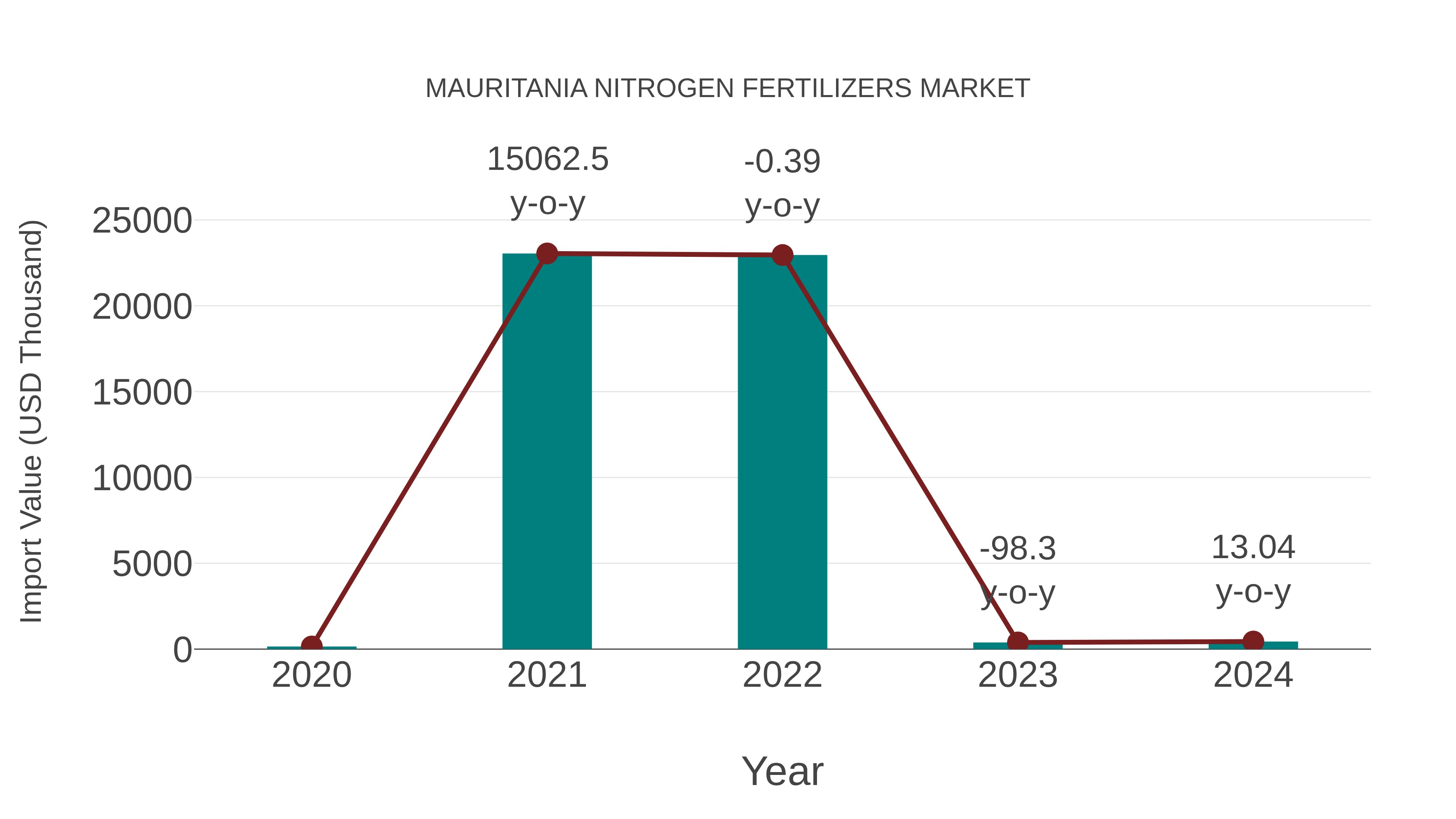  Mauritania Nitrogen Fertilizers Market: Import Trend Analysis