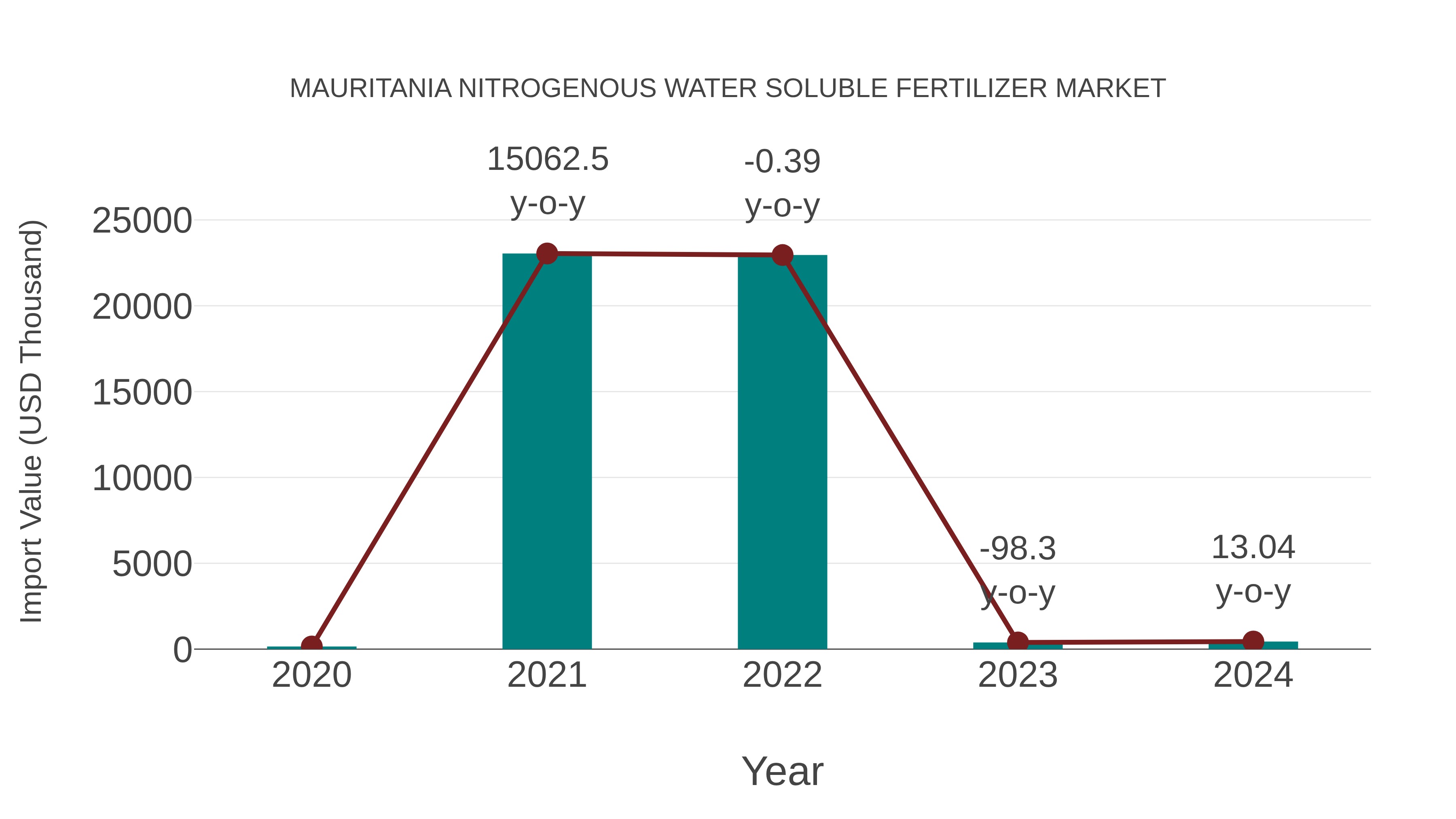  Mauritania Nitrogenous Water Soluble Fertilizer Market: Import Trend Analysis
