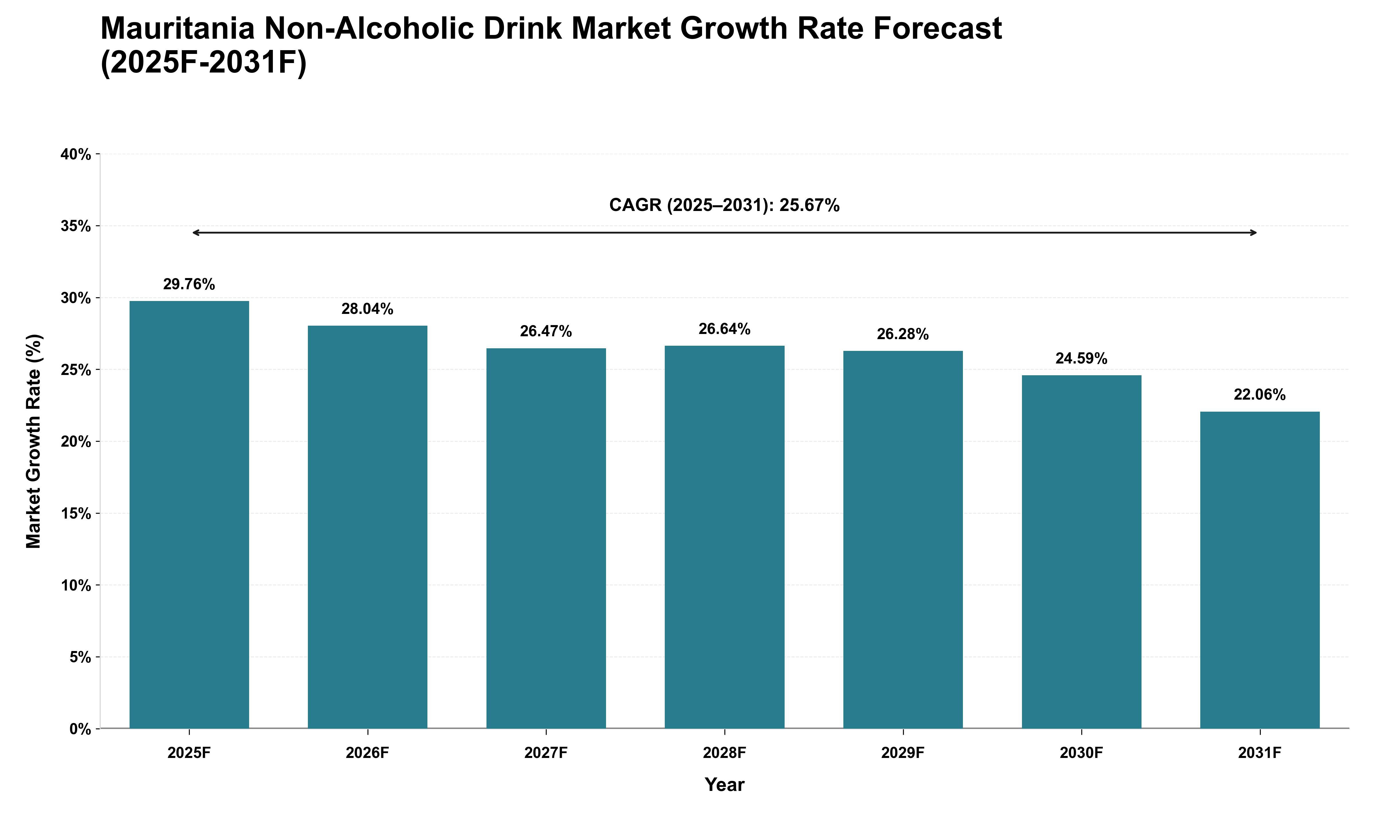 Mauritania Non-Alcoholic Drink Market Growth Rate Analysis (2025 - 2031)