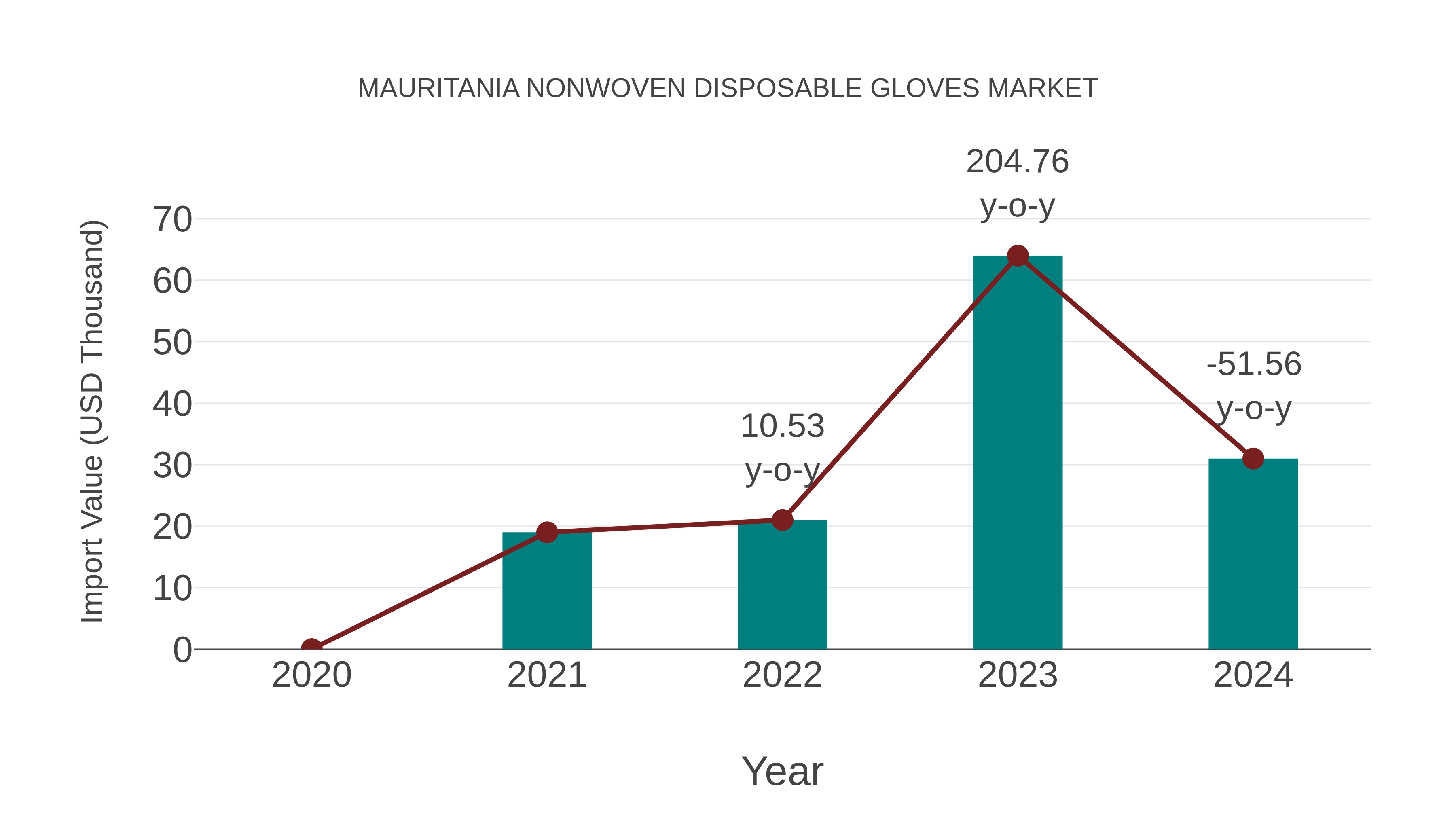  Mauritania Nonwoven Disposable Gloves Market: Import Trend Analysis