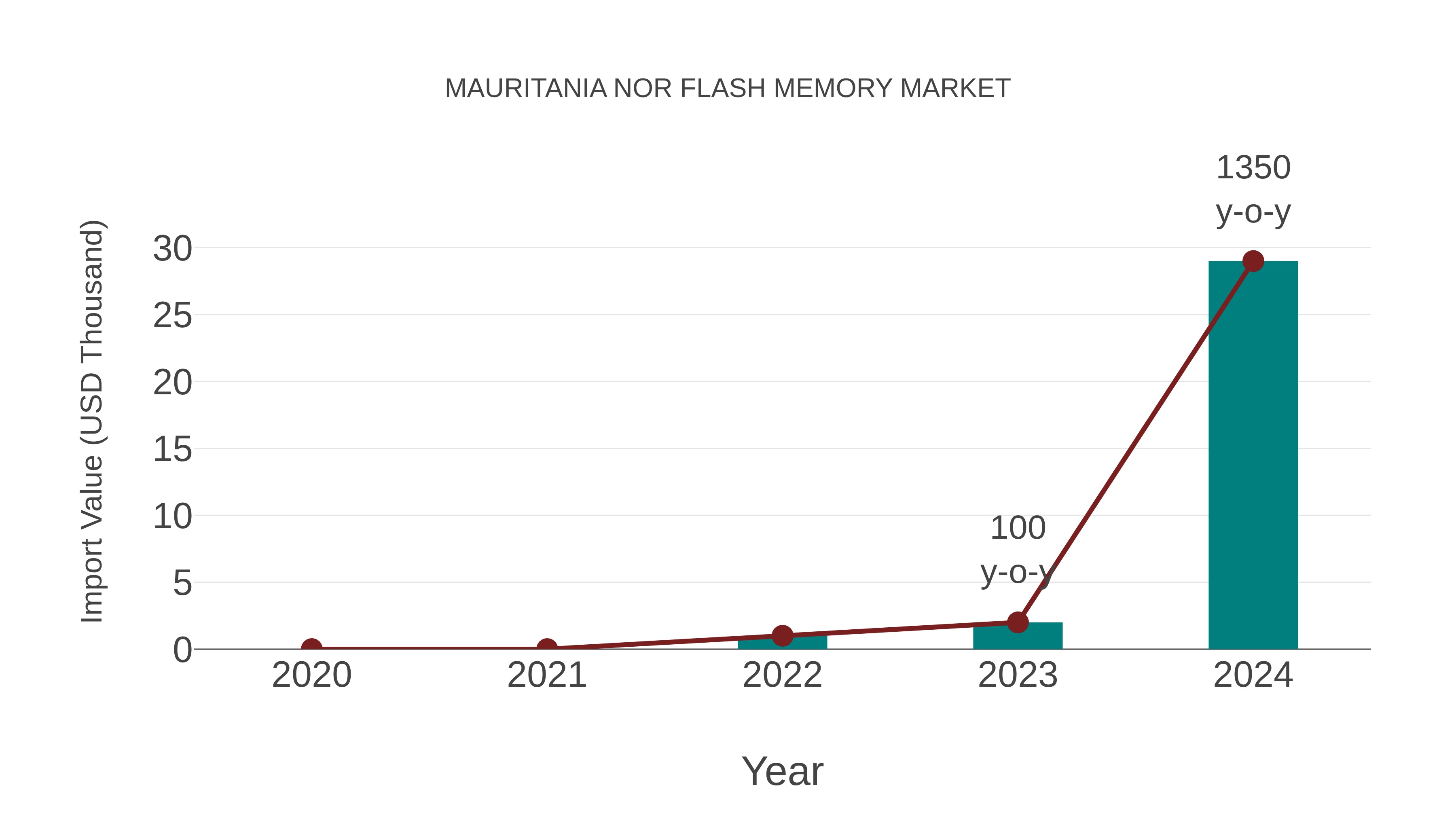  Mauritania Nor Flash Memory Market: Import Trend Analysis