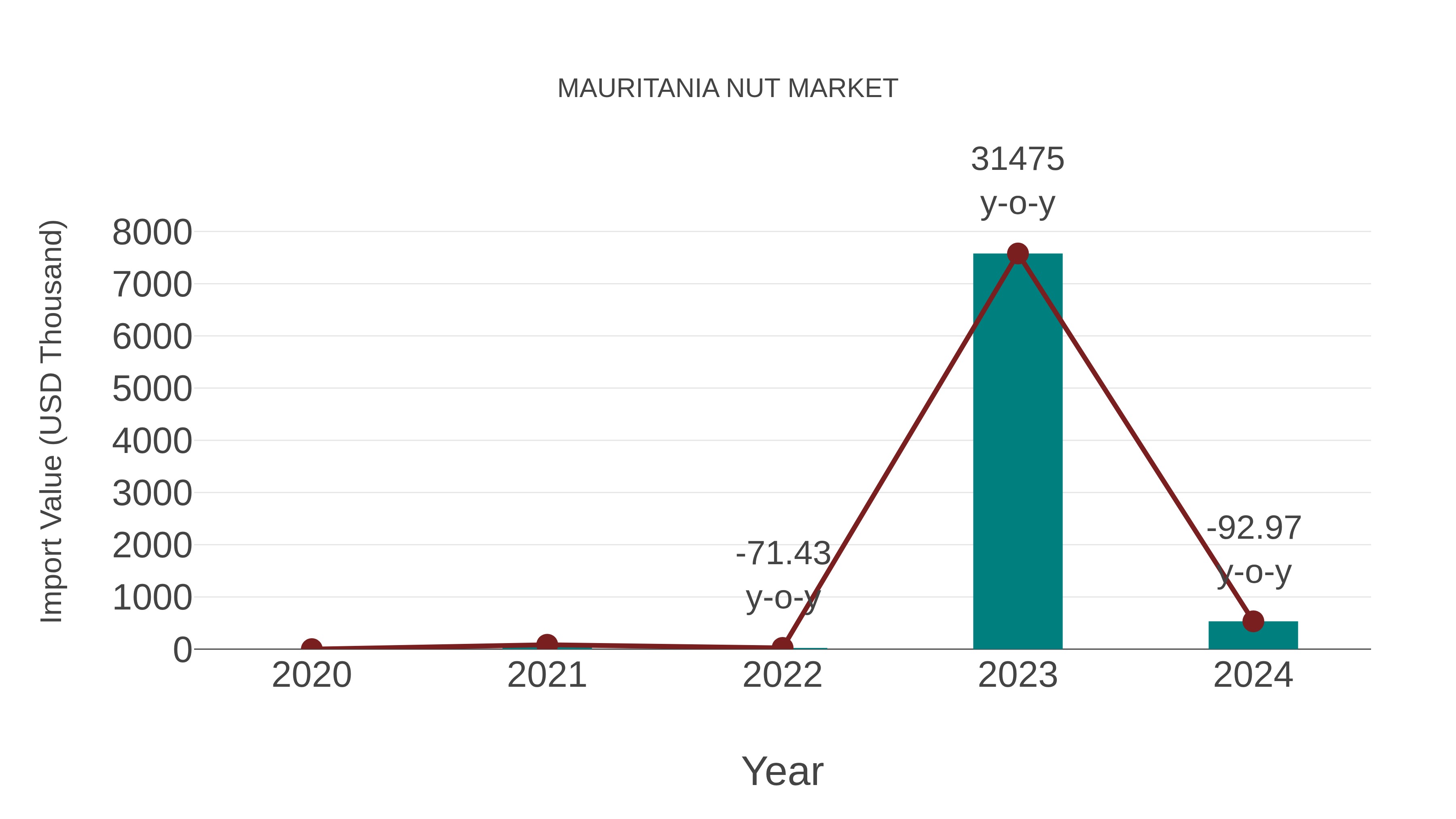 Mauritania Nut Market: Import Trend Analysis