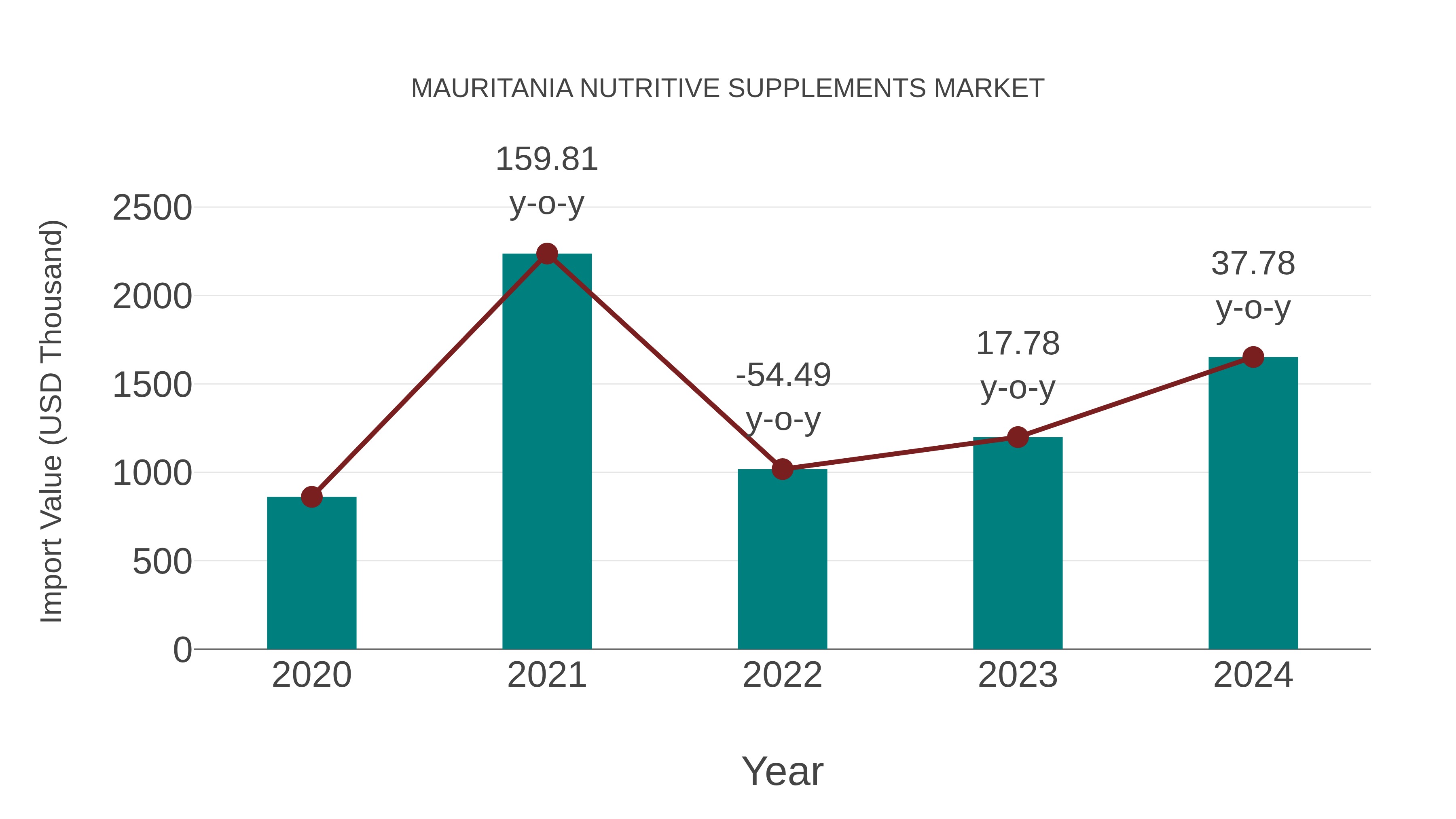  Mauritania Nutritive Supplements Market: Import Trend Analysis