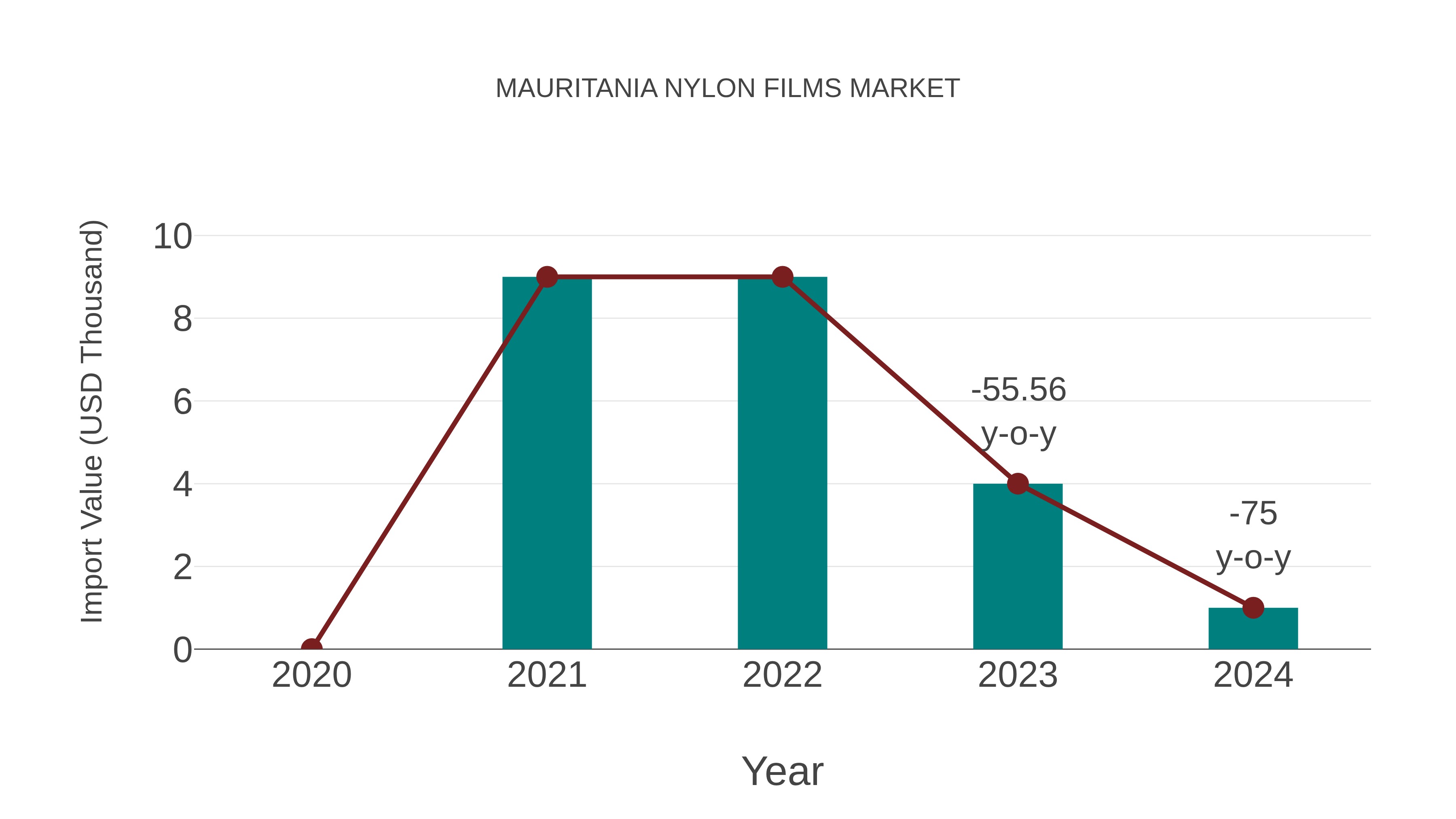  Mauritania Nylon Films Market: Import Trend Analysis