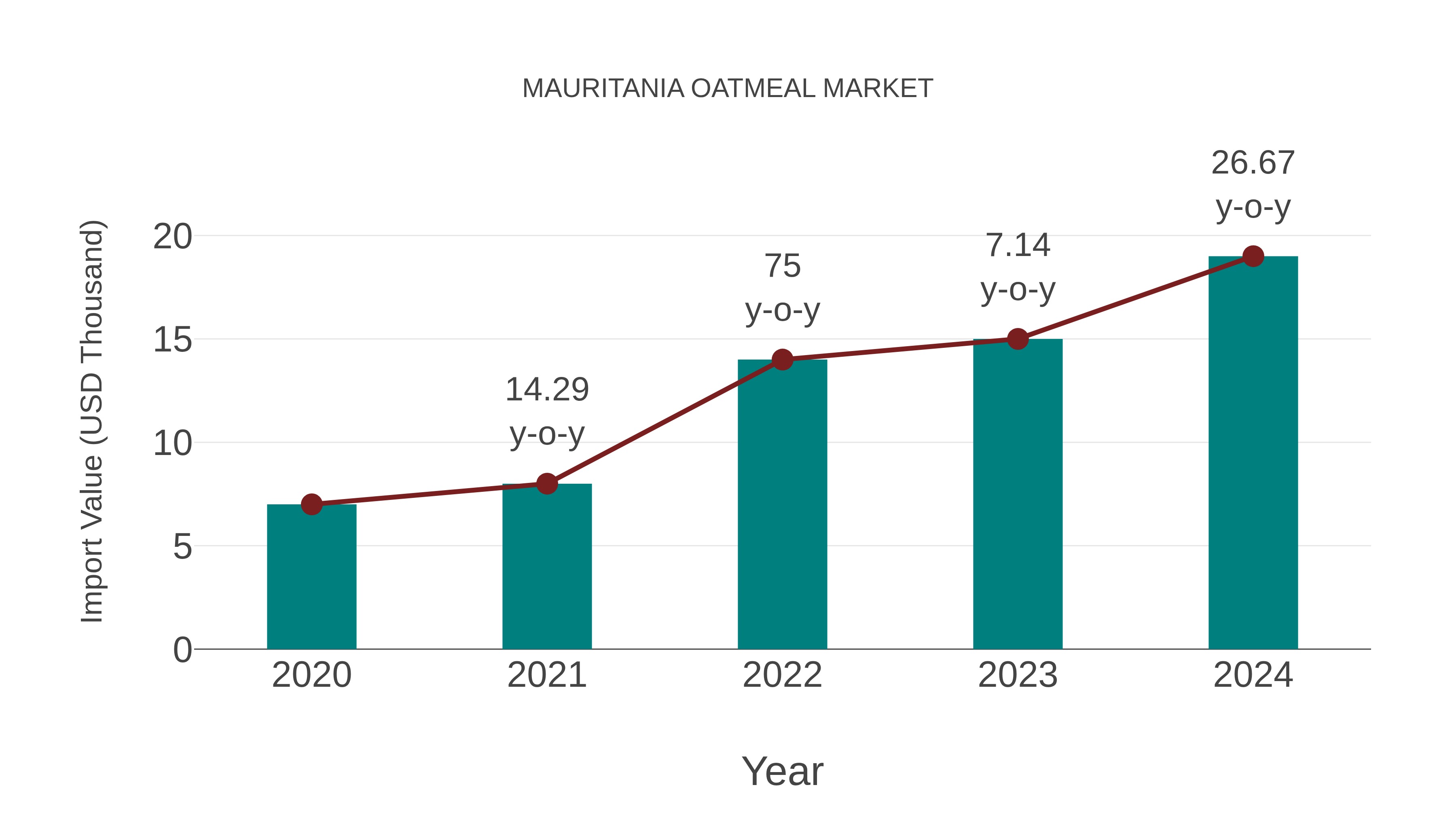  Mauritania Oatmeal Market: Import Trend Analysis