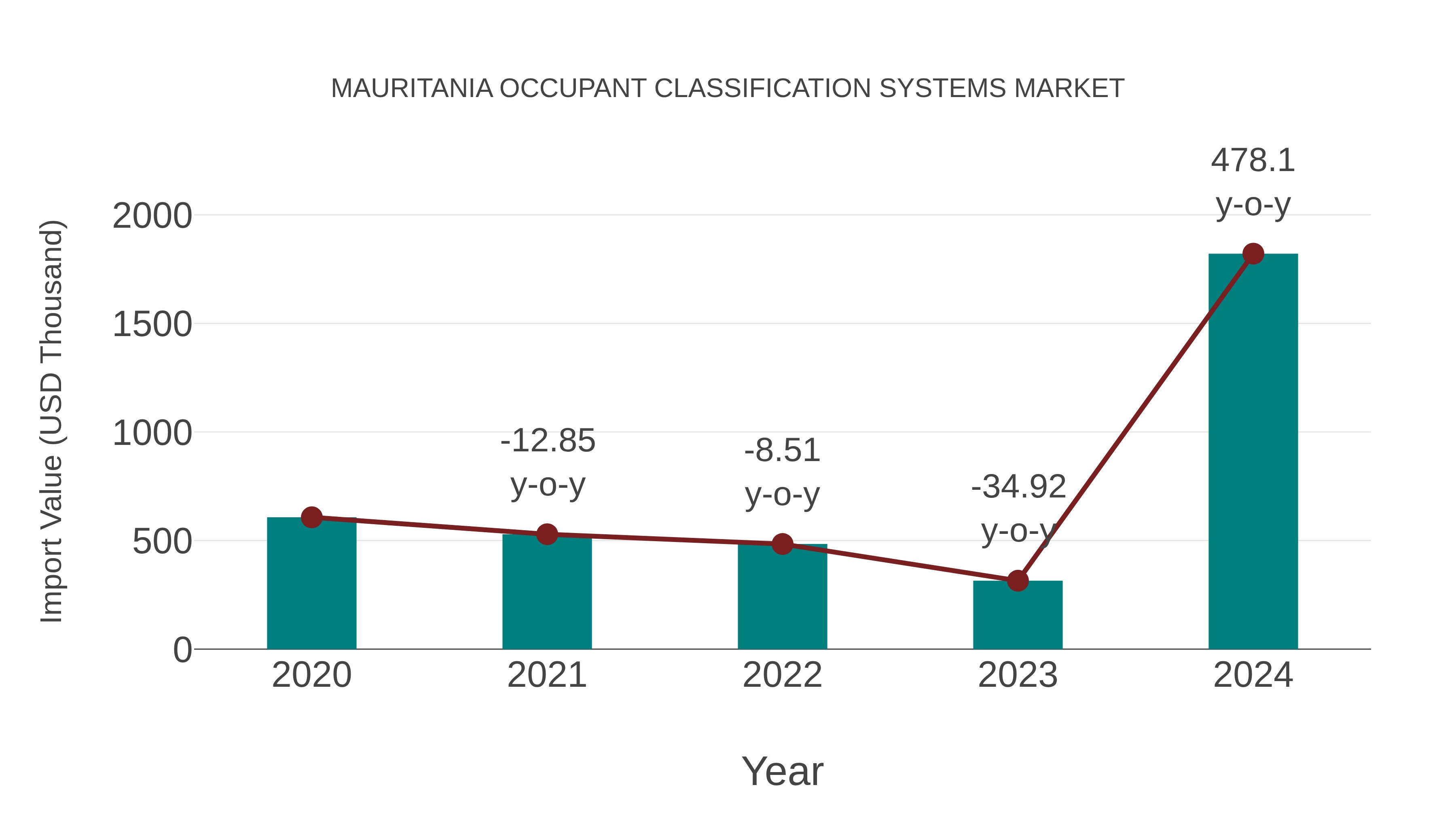  Mauritania Occupant Classification Systems Market: Import Trend Analysis
