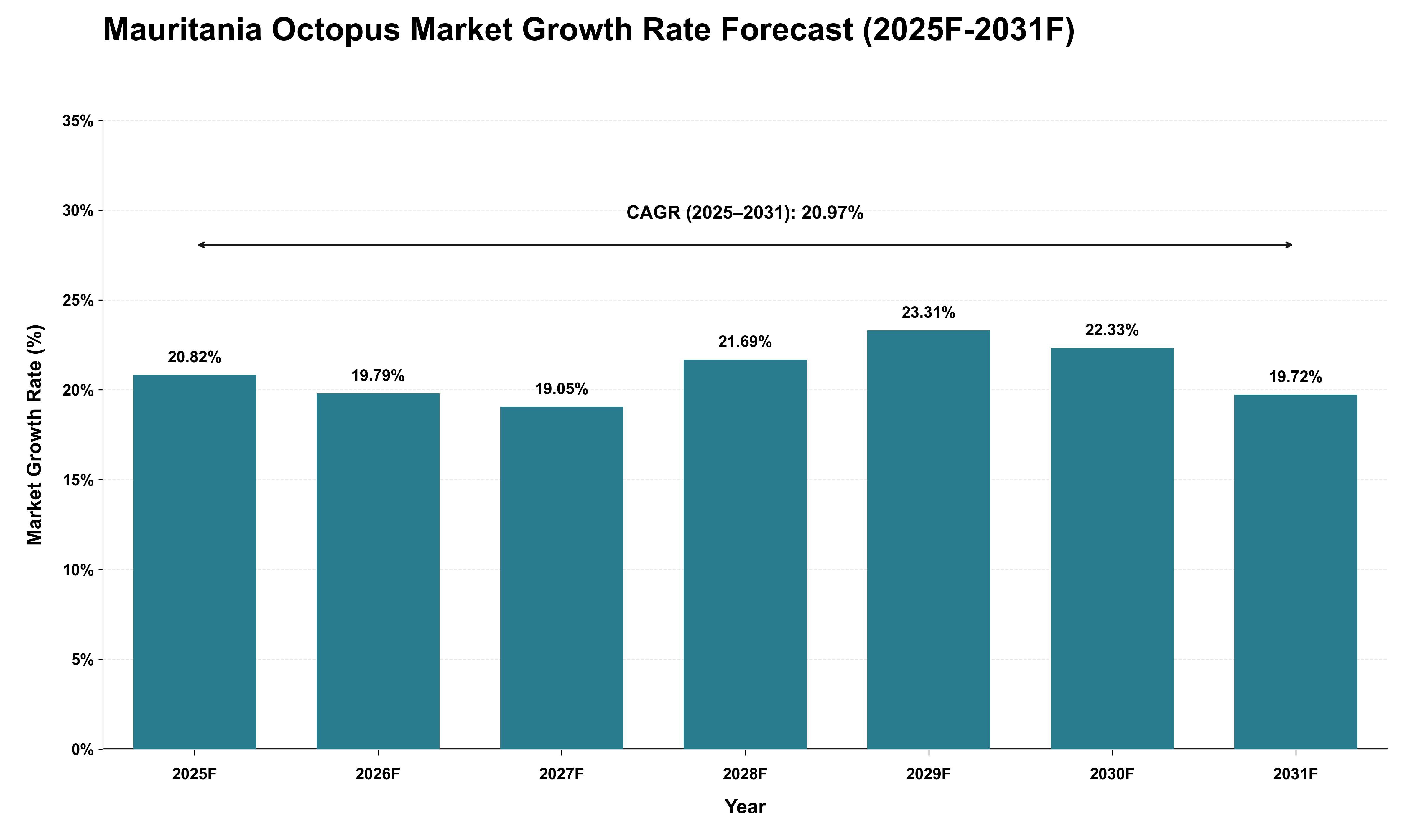 Mauritania Octopus Market Growth Rate Analysis (2025 - 2031)