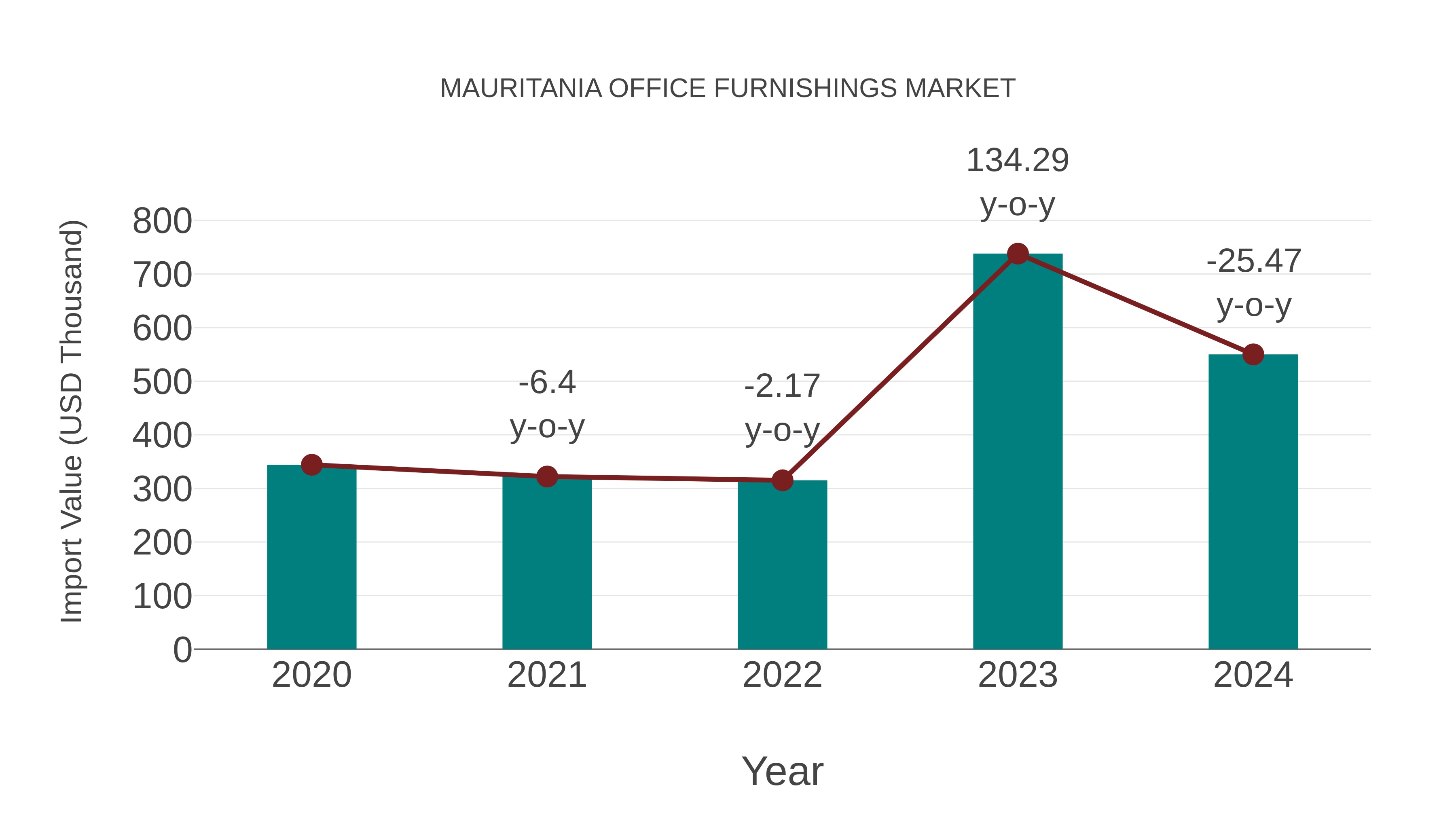  Mauritania Office Furnishings Market: Import Trend Analysis