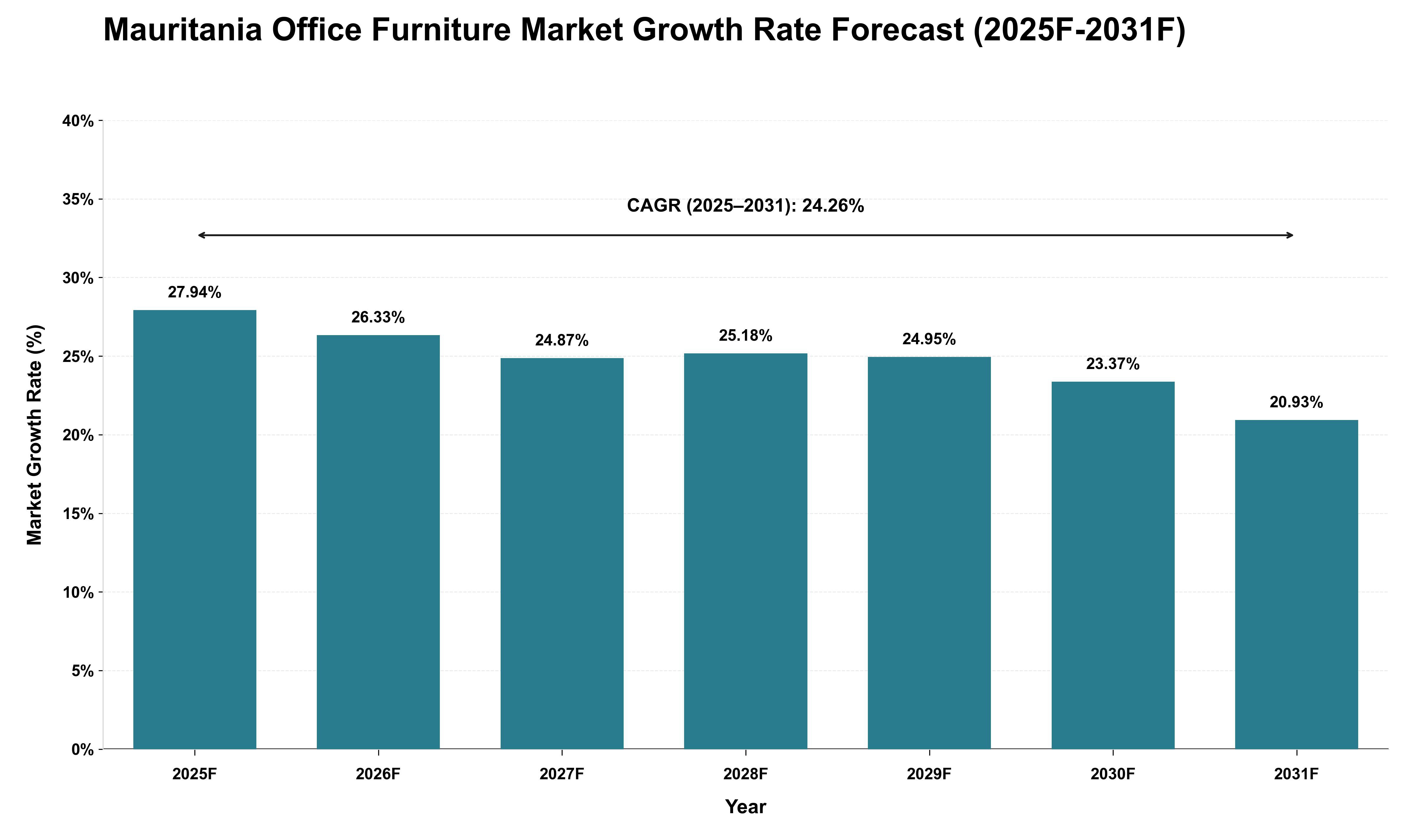 Mauritania Office Furniture Market Growth Rate Analysis (2025 - 2031)