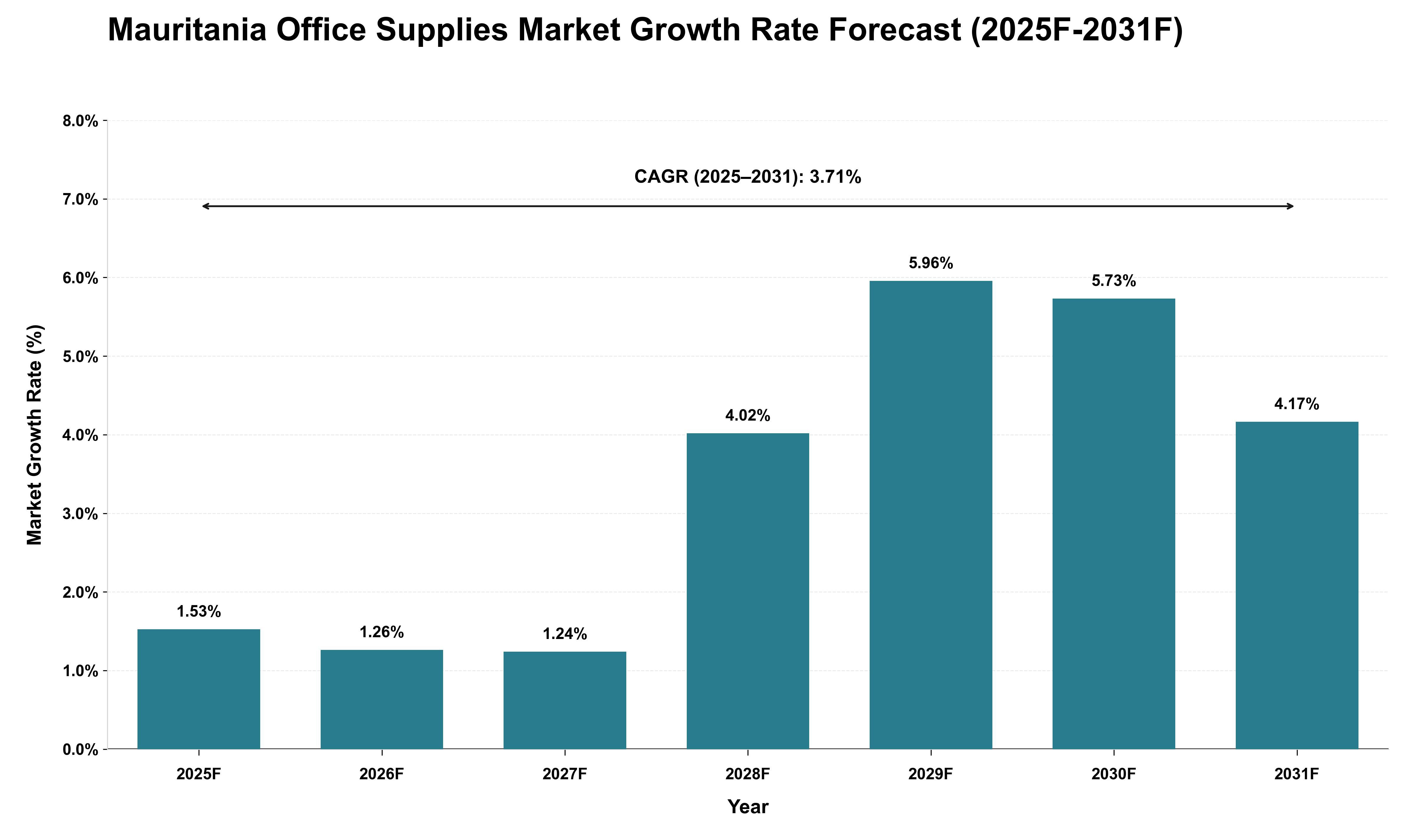 Mauritania Office Supplies Market Growth Rate Analysis (2025 - 2031)