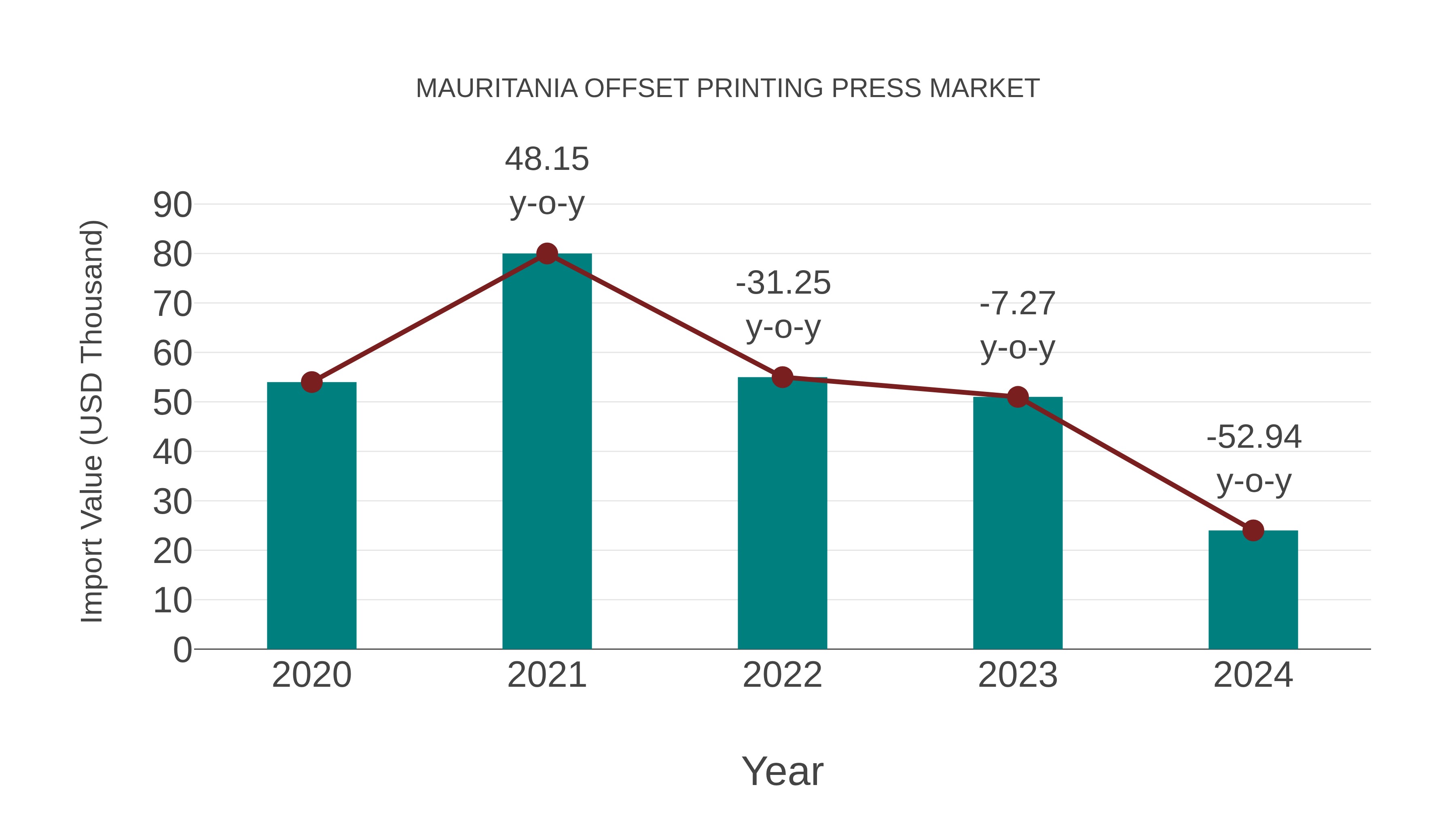  Mauritania Offset Printing Press Market: Import Trend Analysis
