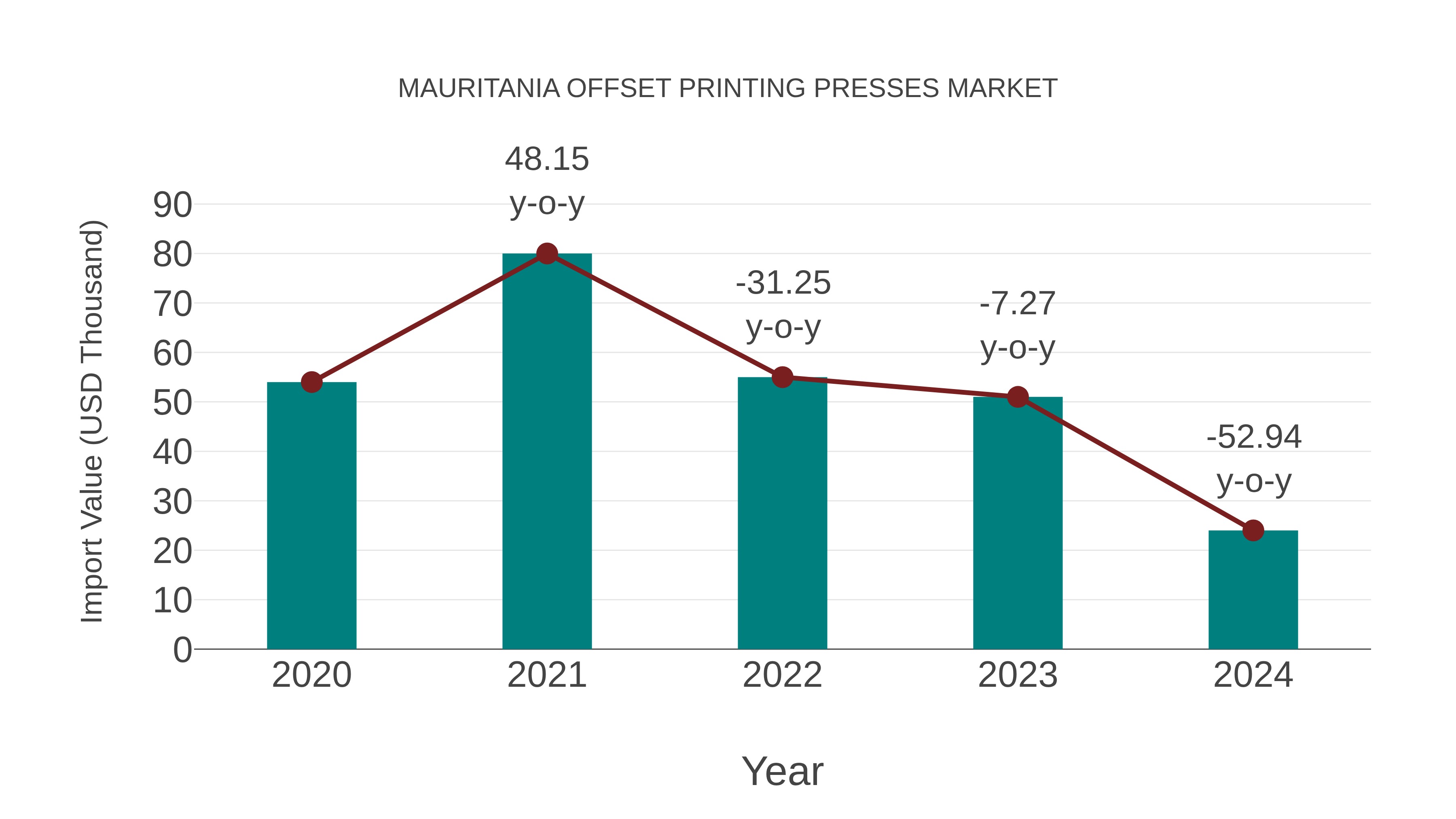  Mauritania Offset Printing Presses Market: Import Trend Analysis