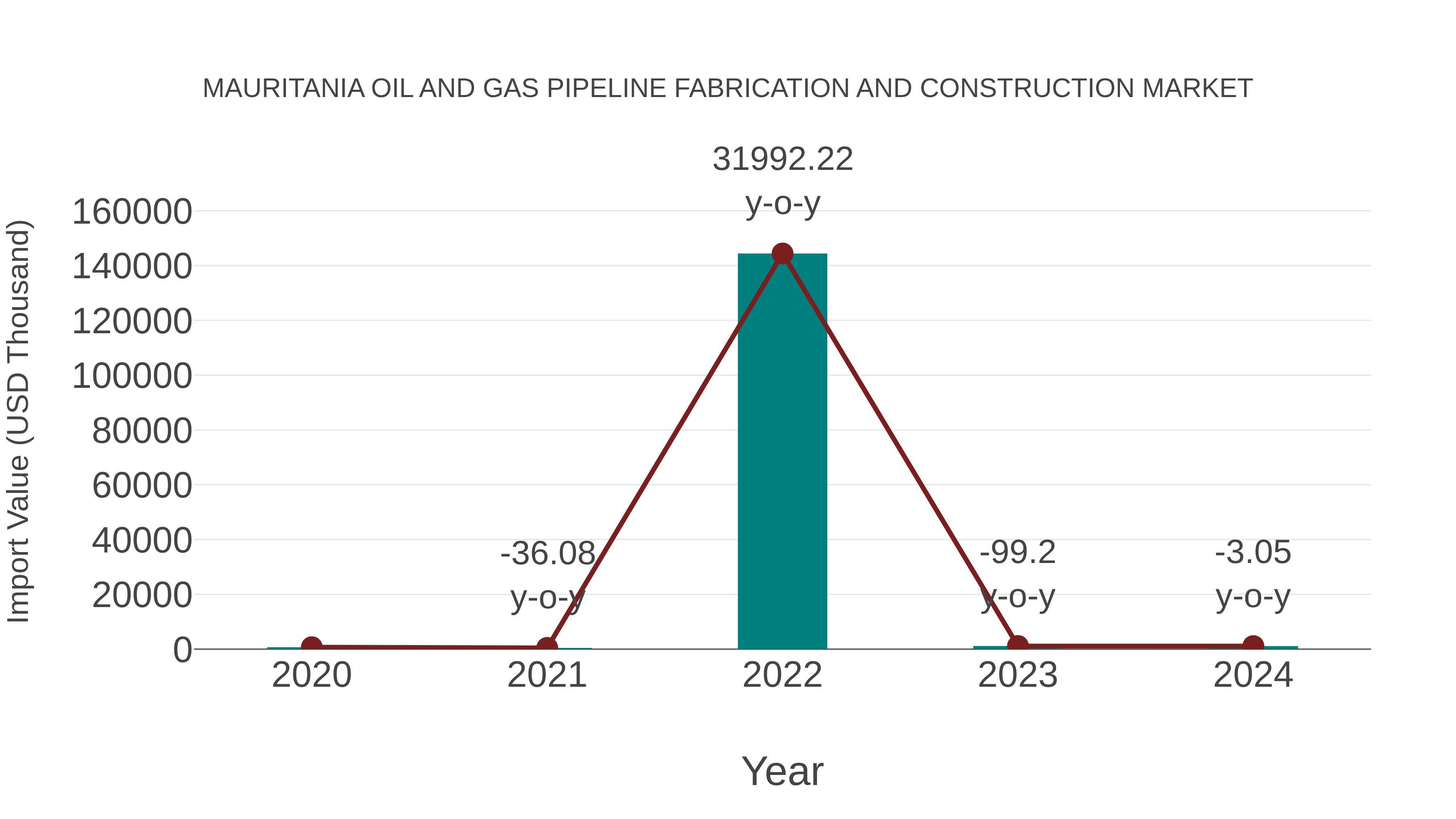 Mauritania Oil and Gas Pipeline Fabrication and Construction Market: Import Trend Analysis