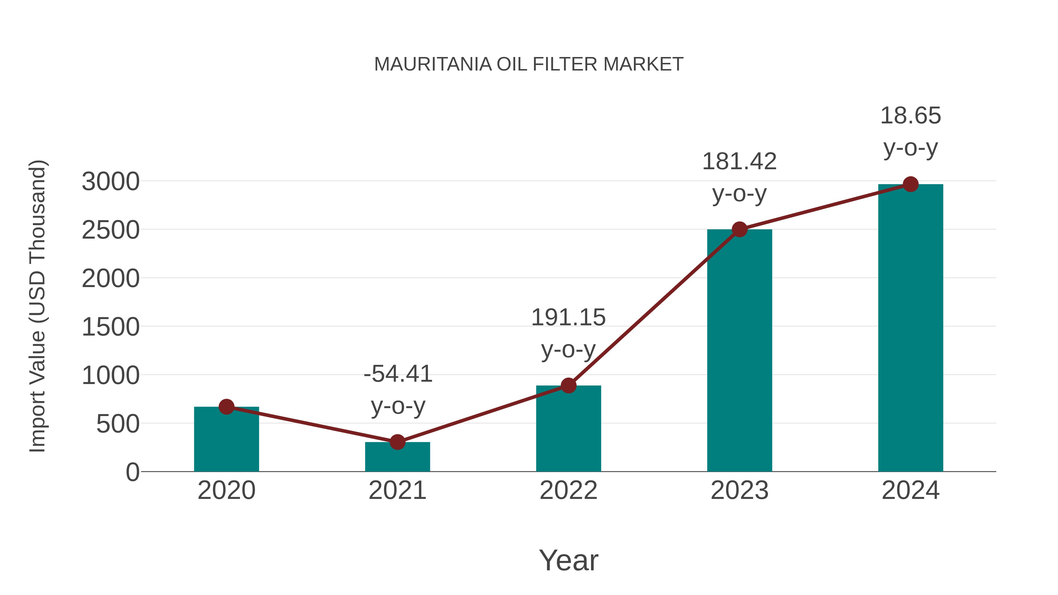  Mauritania Oil Filter Market: Import Trend Analysis