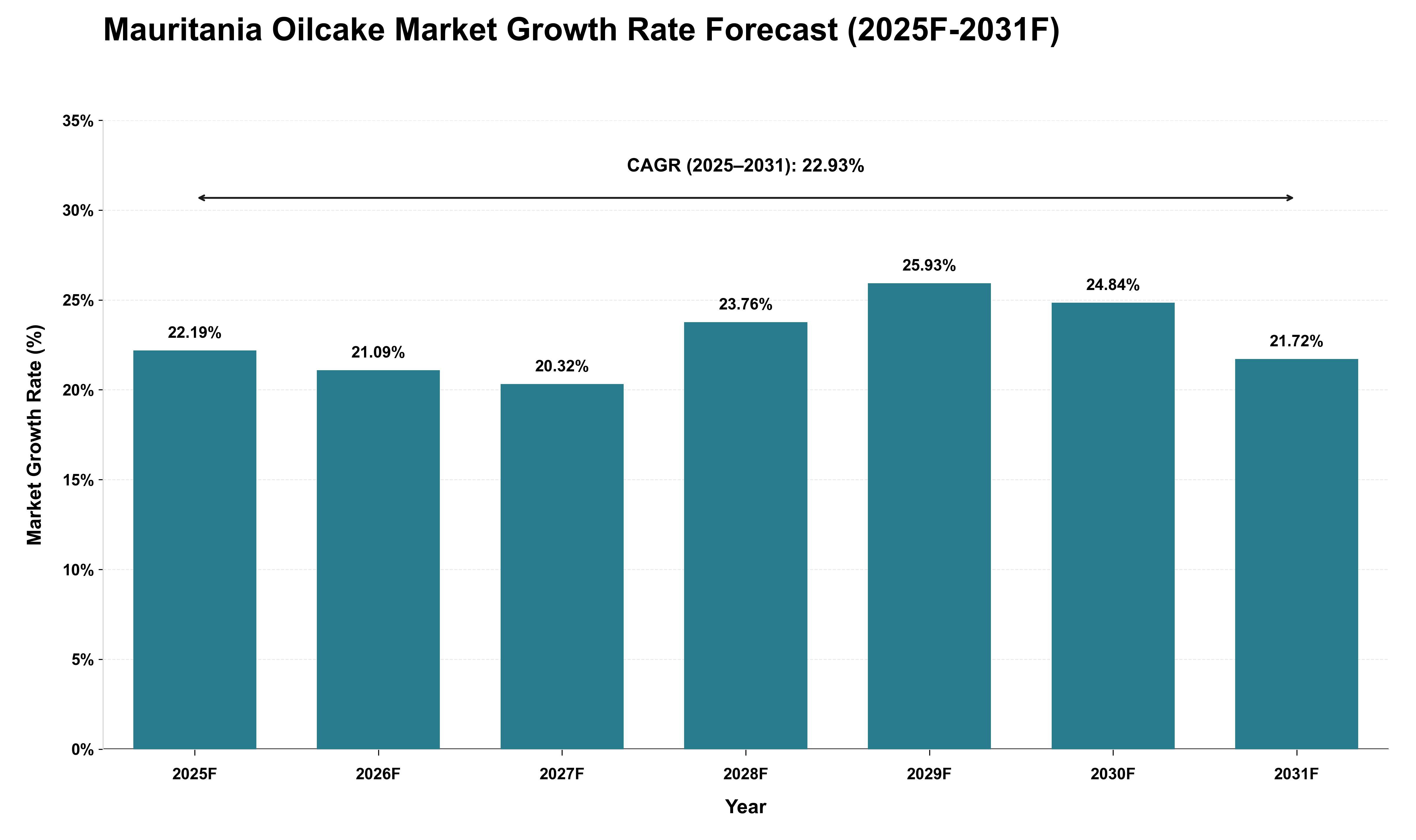 Mauritania Oilcake Market Growth Rate Analysis (2025 - 2031)