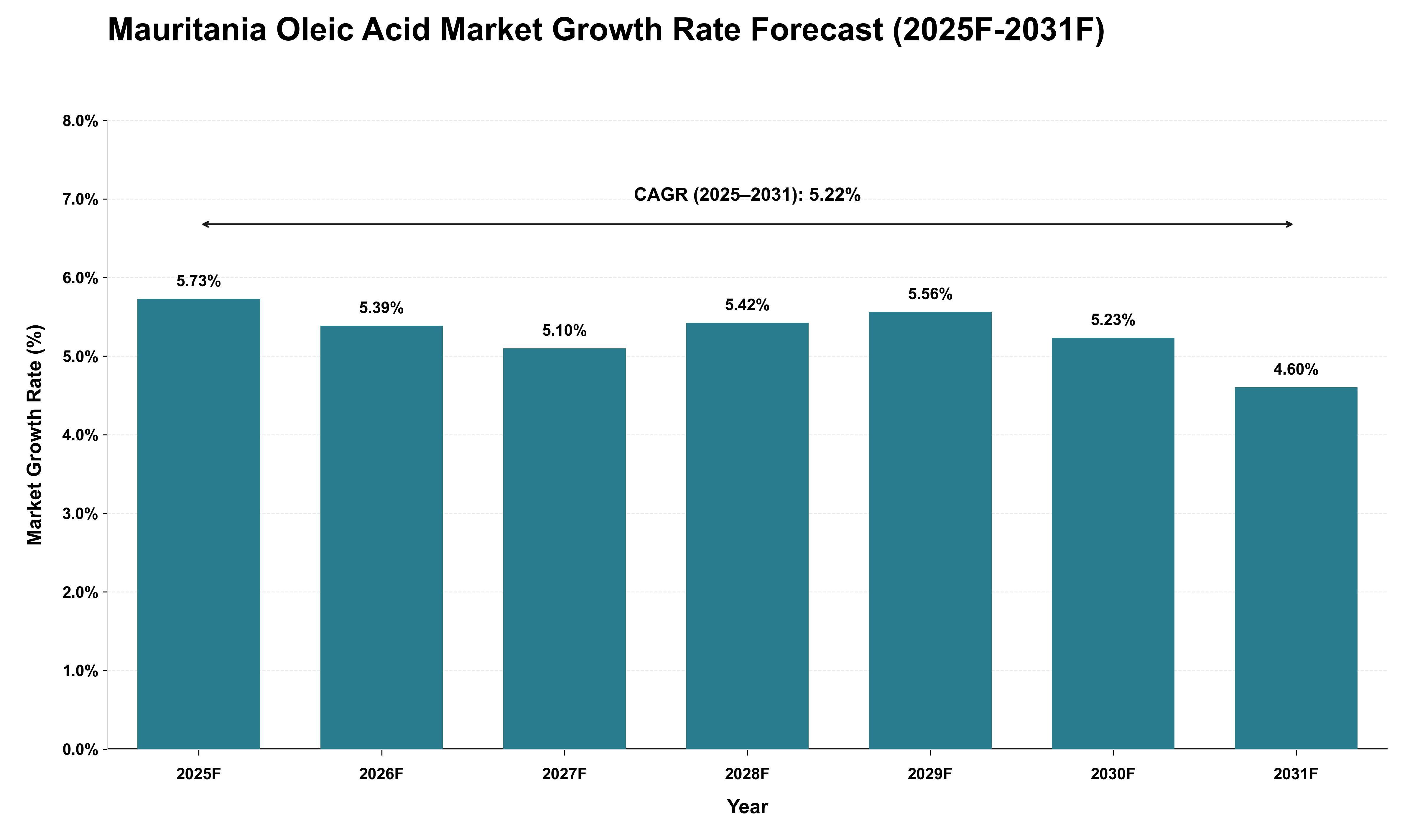 Mauritania Oleic Acid Market Growth Rate Analysis (2025 - 2031)
