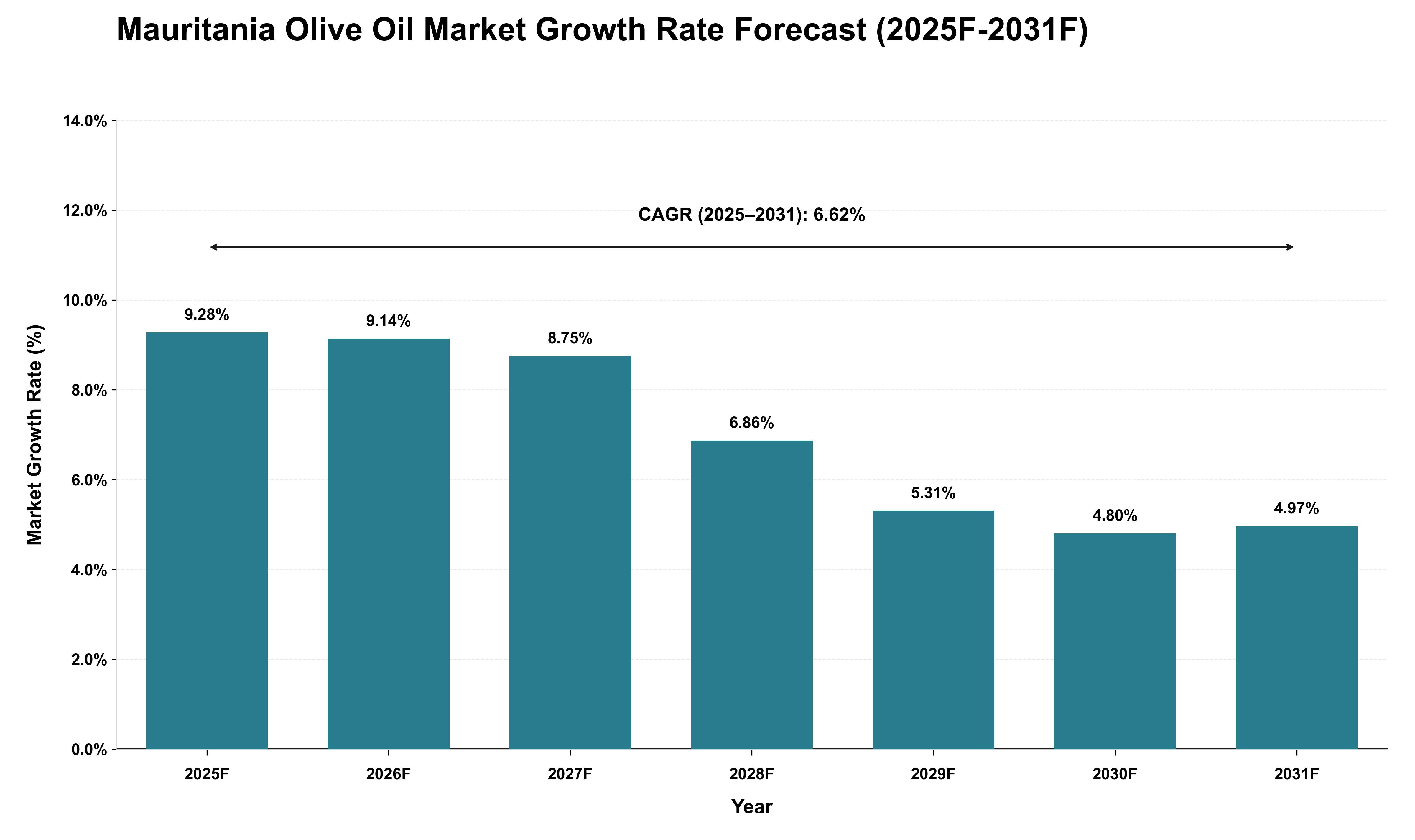 Mauritania Olive Oil Market Growth Rate Analysis (2025 - 2031)