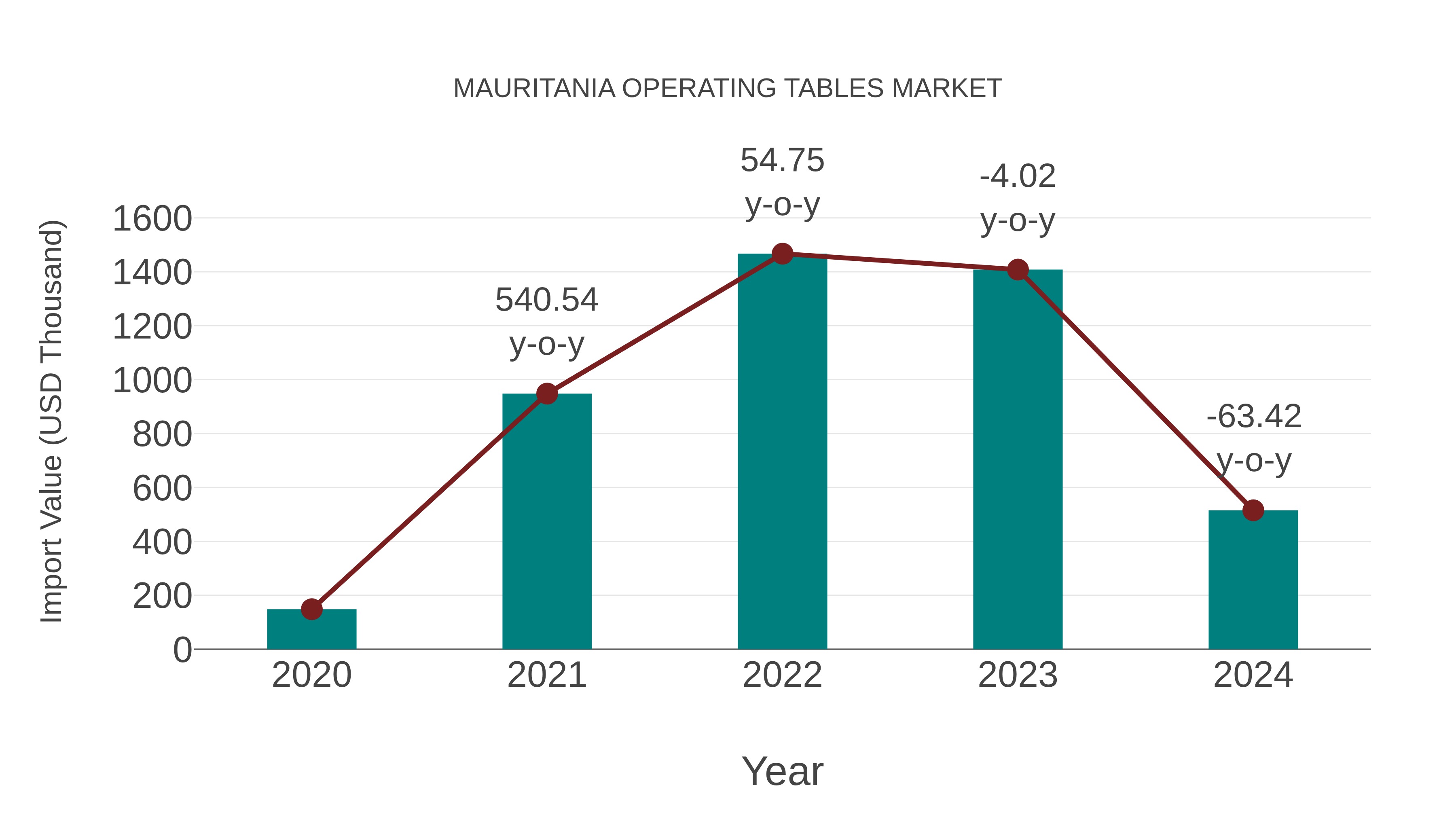  Mauritania Operating Tables Market: Import Trend Analysis