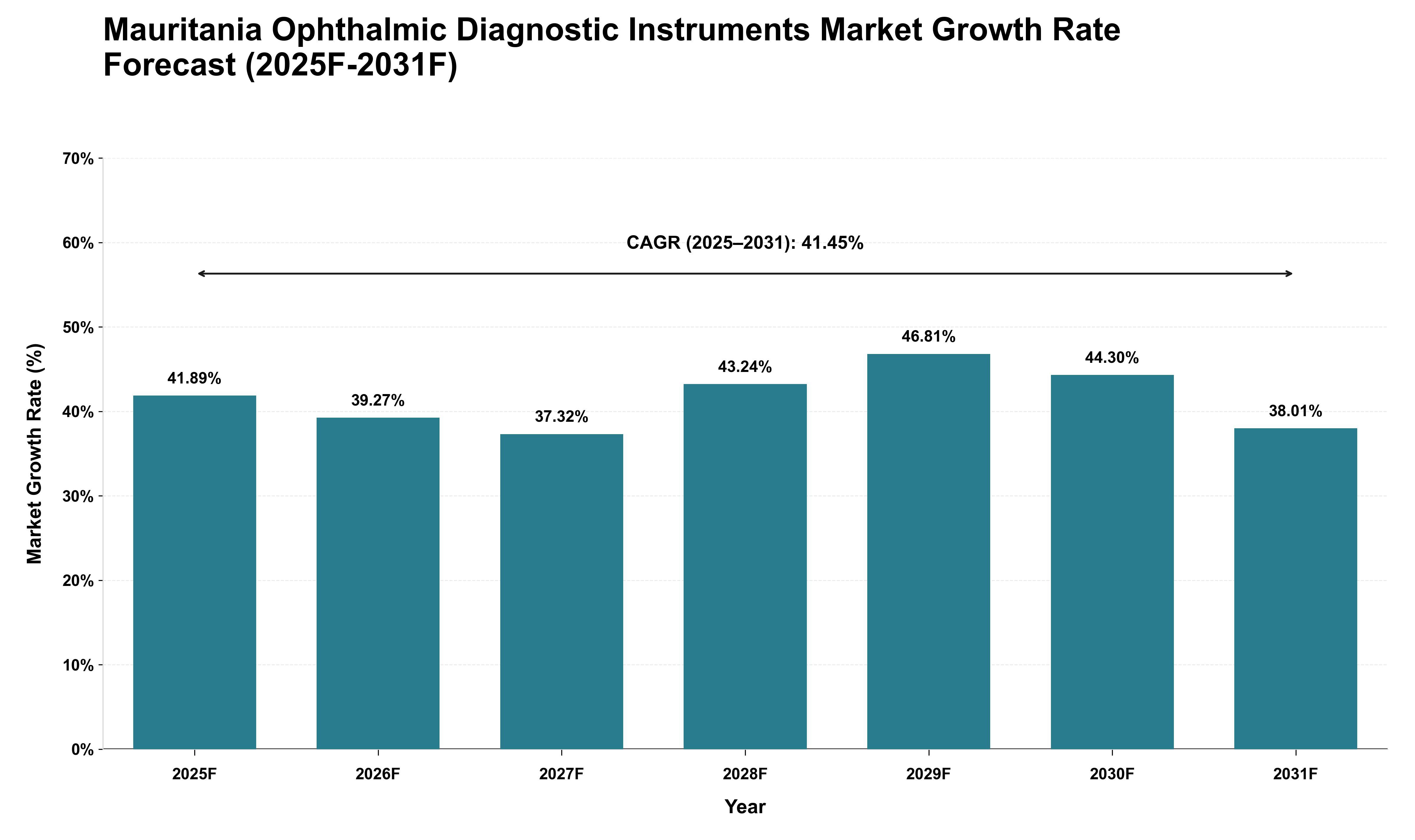 Mauritania Ophthalmic Diagnostic Instruments Market Growth Rate Analysis (2025 - 2031)