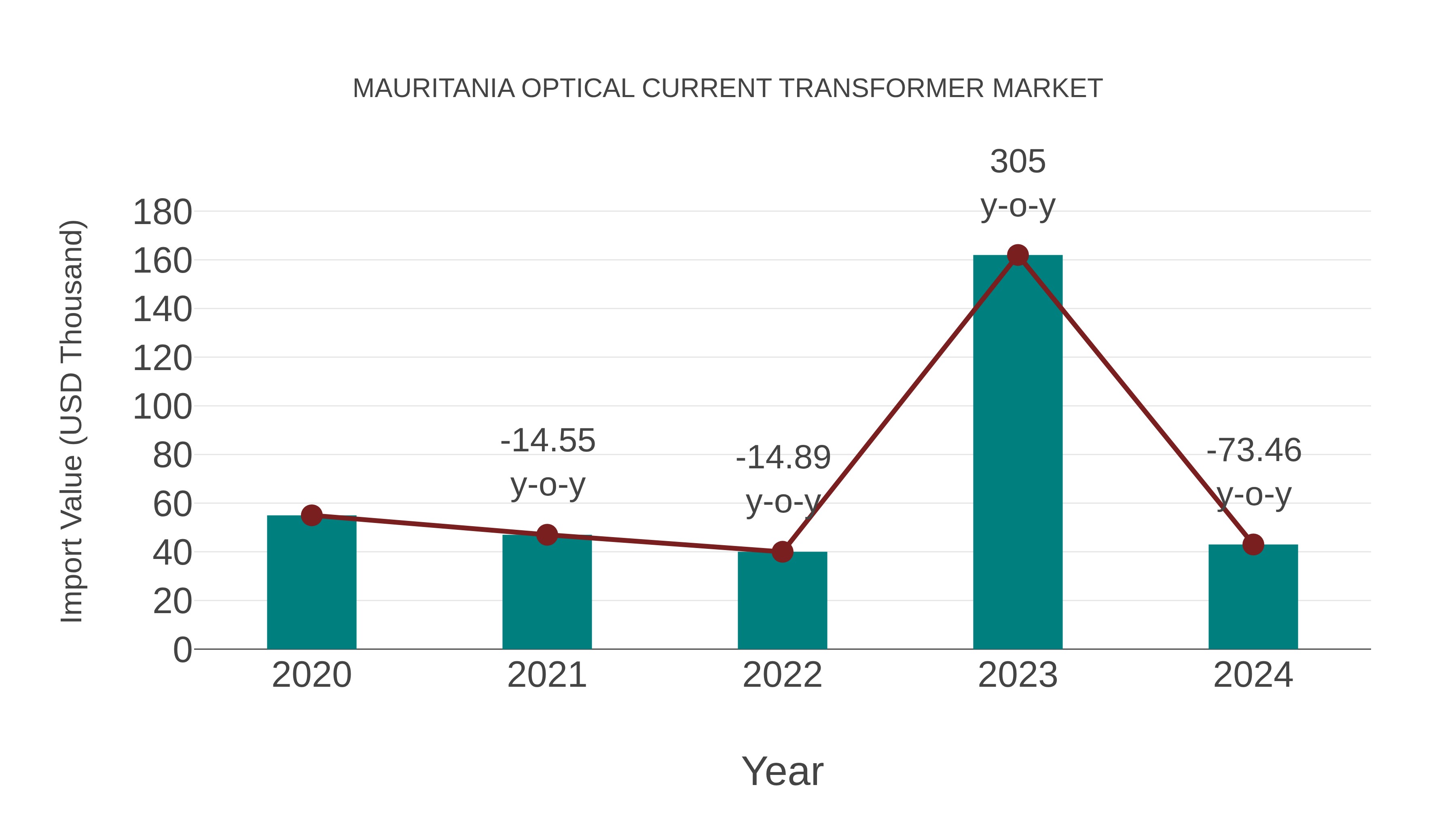  Mauritania Optical Current Transformer Market: Import Trend Analysis