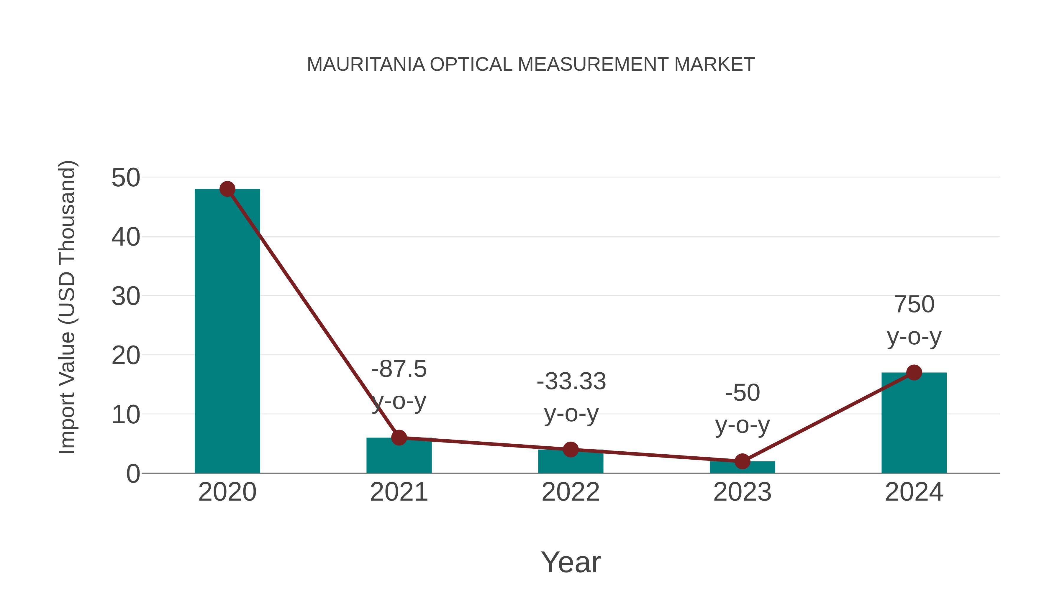  Mauritania Optical Measurement Market: Import Trend Analysis