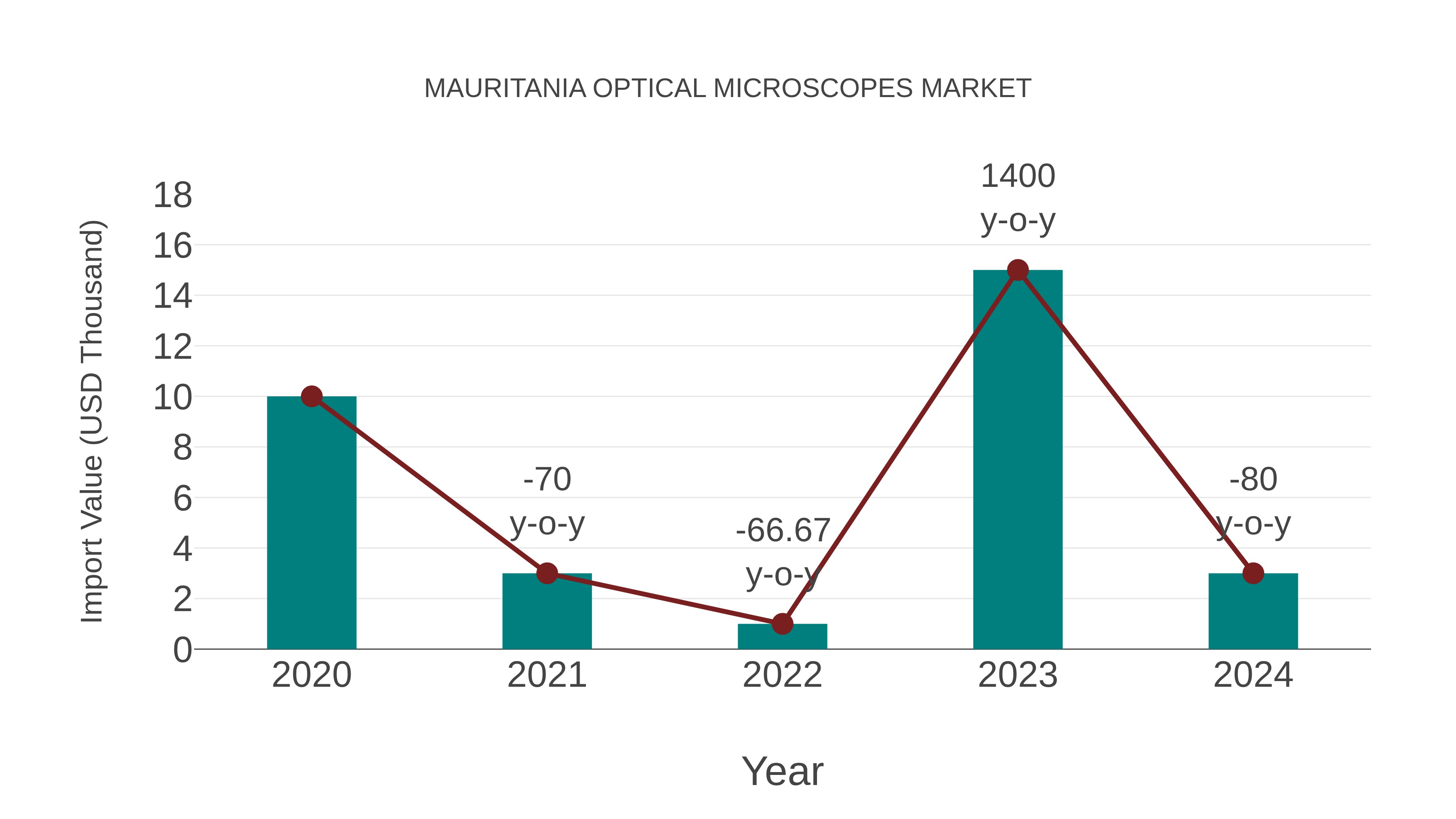  Mauritania Optical Microscopes Market: Import Trend Analysis