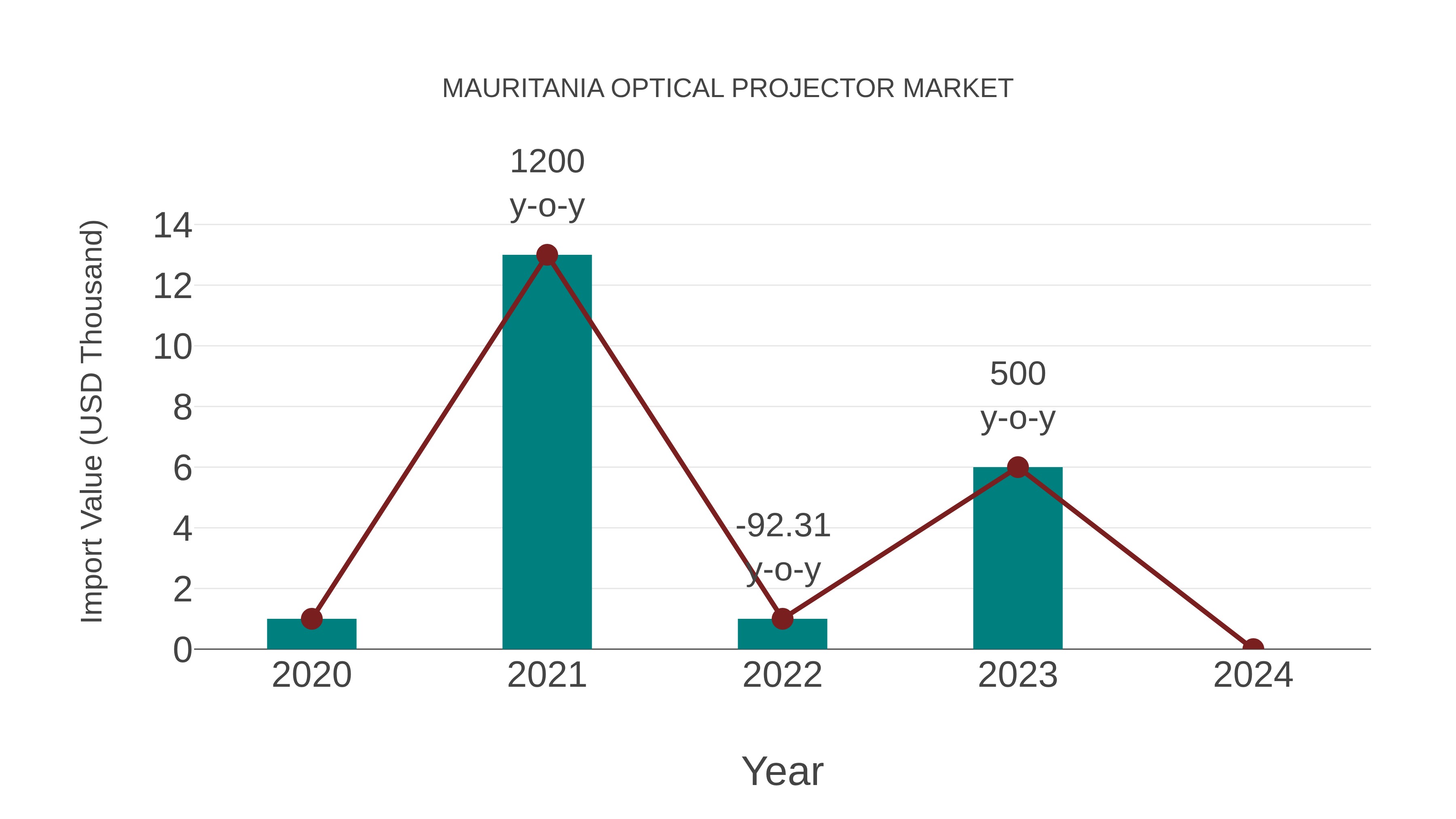  Mauritania Optical Projector Market: Import Trend Analysis