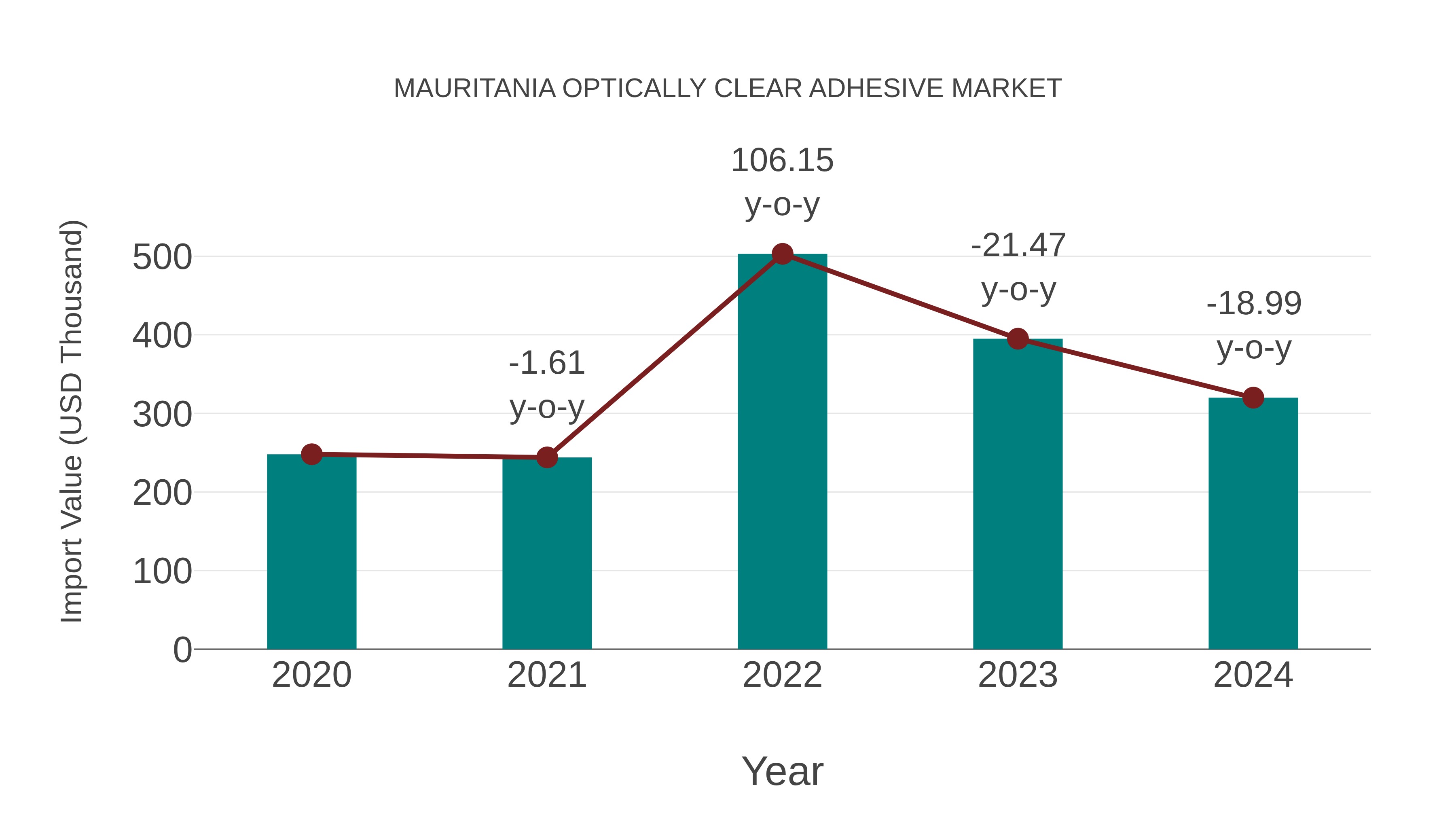  Mauritania Optically Clear Adhesive Market: Import Trend Analysis