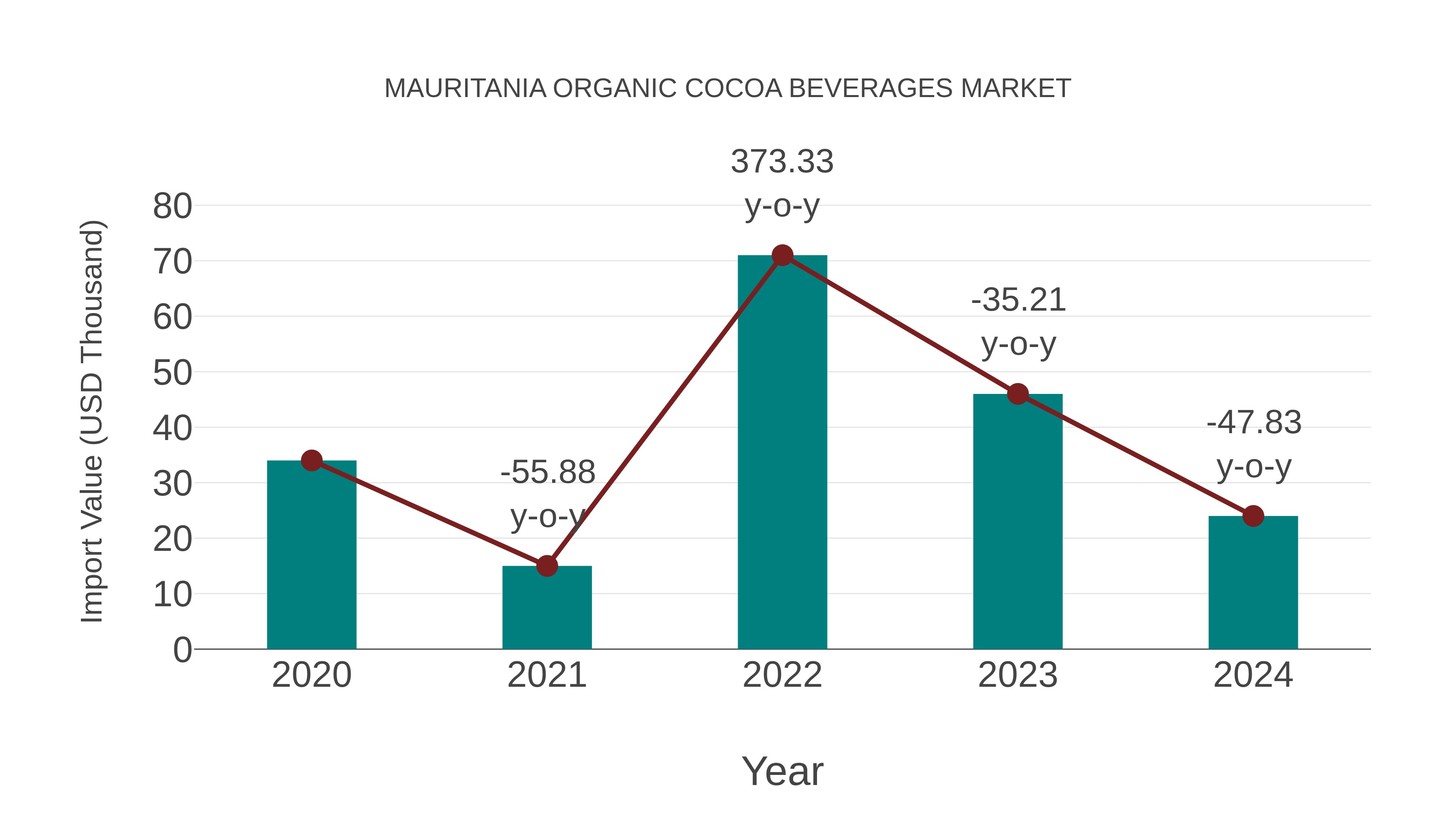  Mauritania Organic Cocoa Beverages Market: Import Trend Analysis