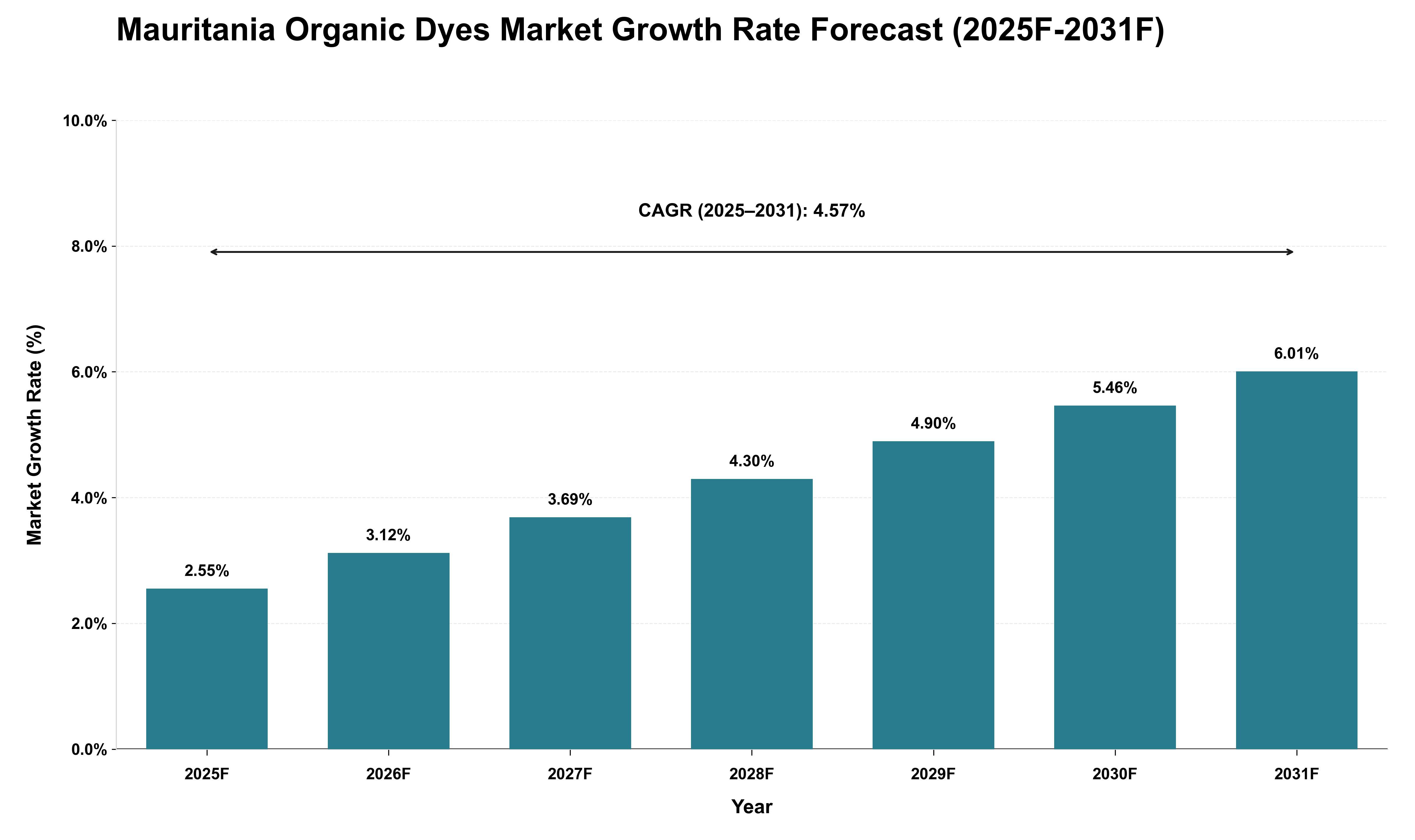 Mauritania Organic Dyes Market Growth Rate Analysis (2025 - 2031)