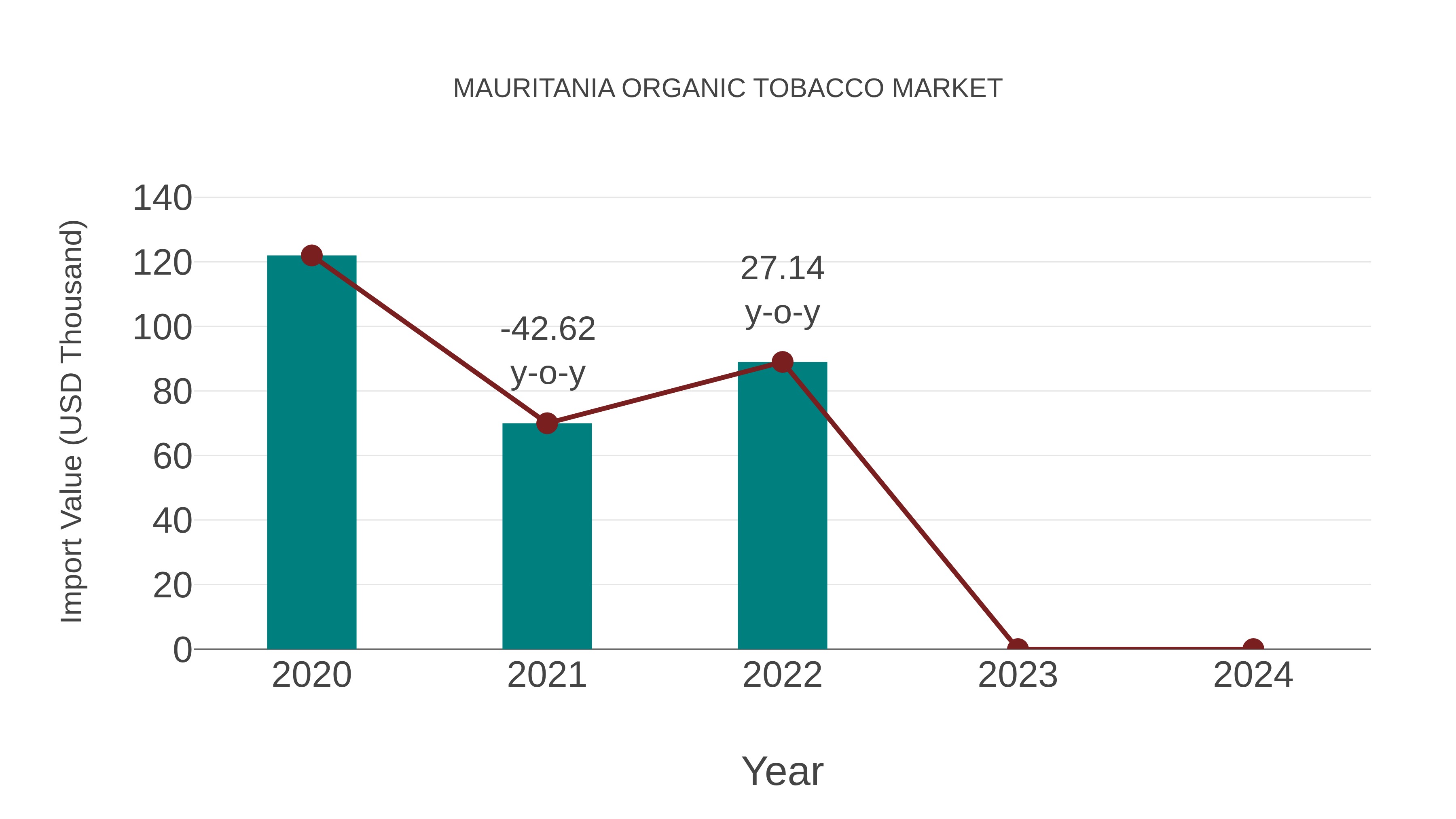 Mauritania Organic Tobacco Market: Import Trend Analysis