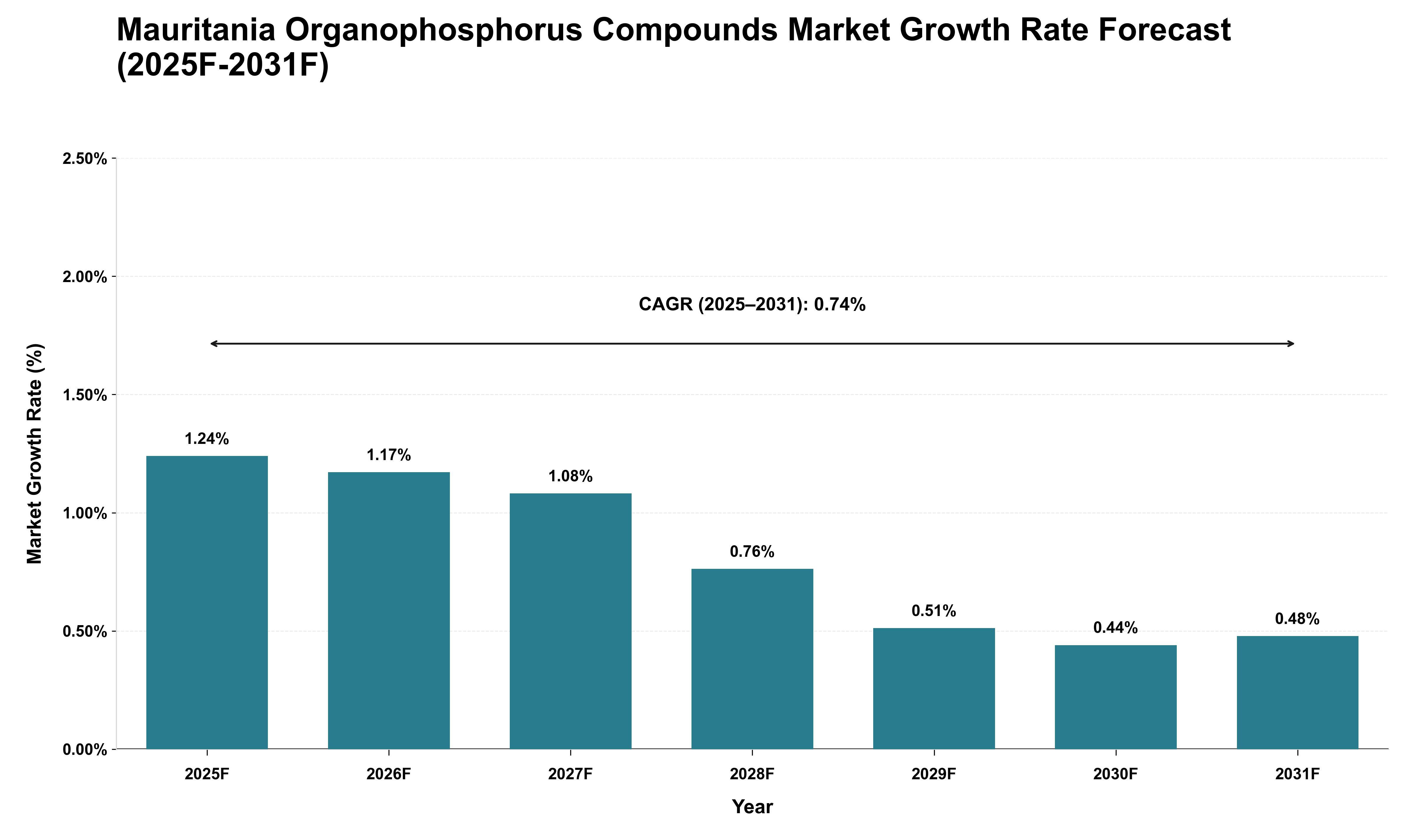 Mauritania Organophosphorus Compounds Market Growth Rate Analysis (2025 - 2031)