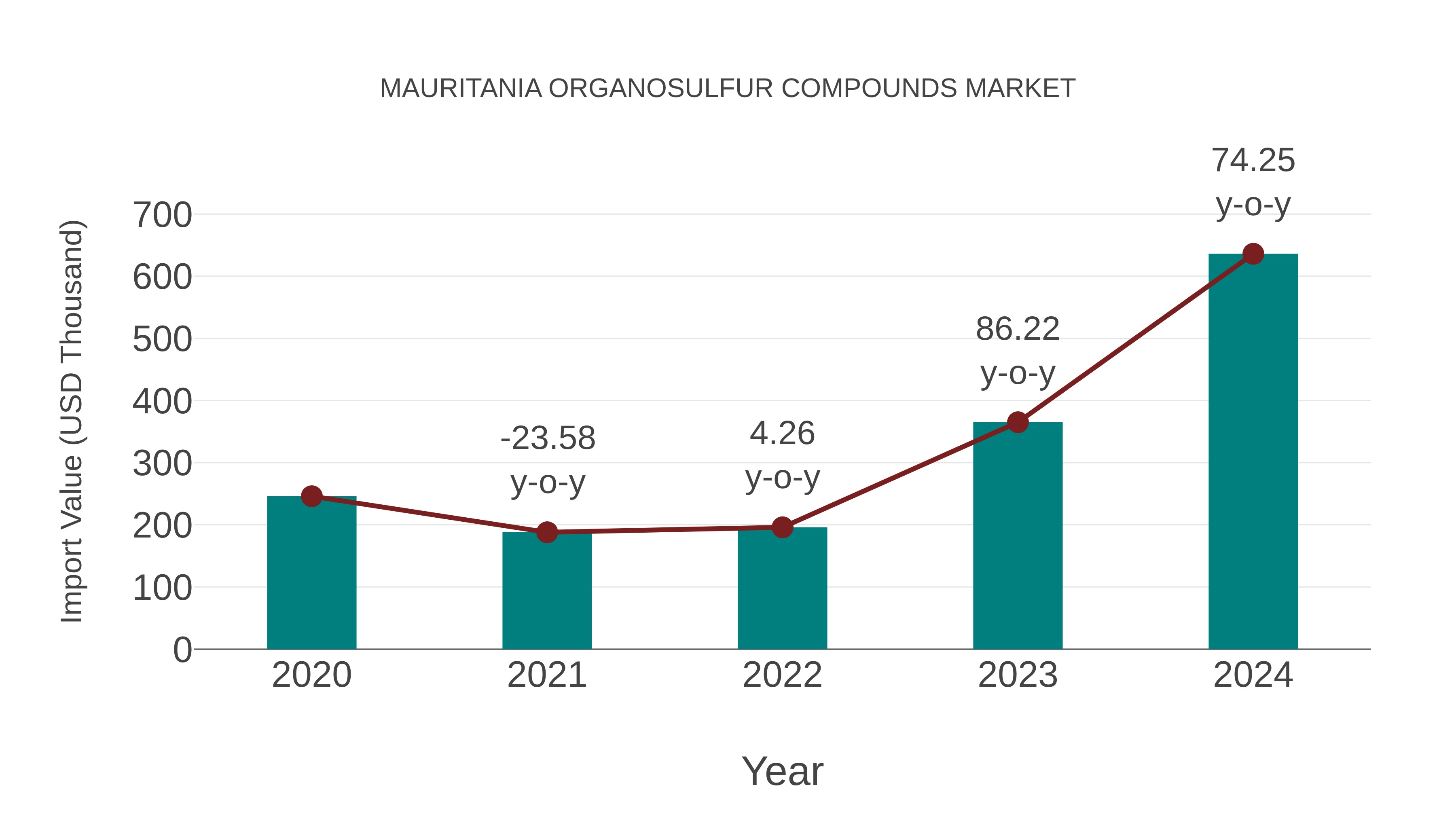  Mauritania Organosulfur Compounds Market: Import Trend Analysis