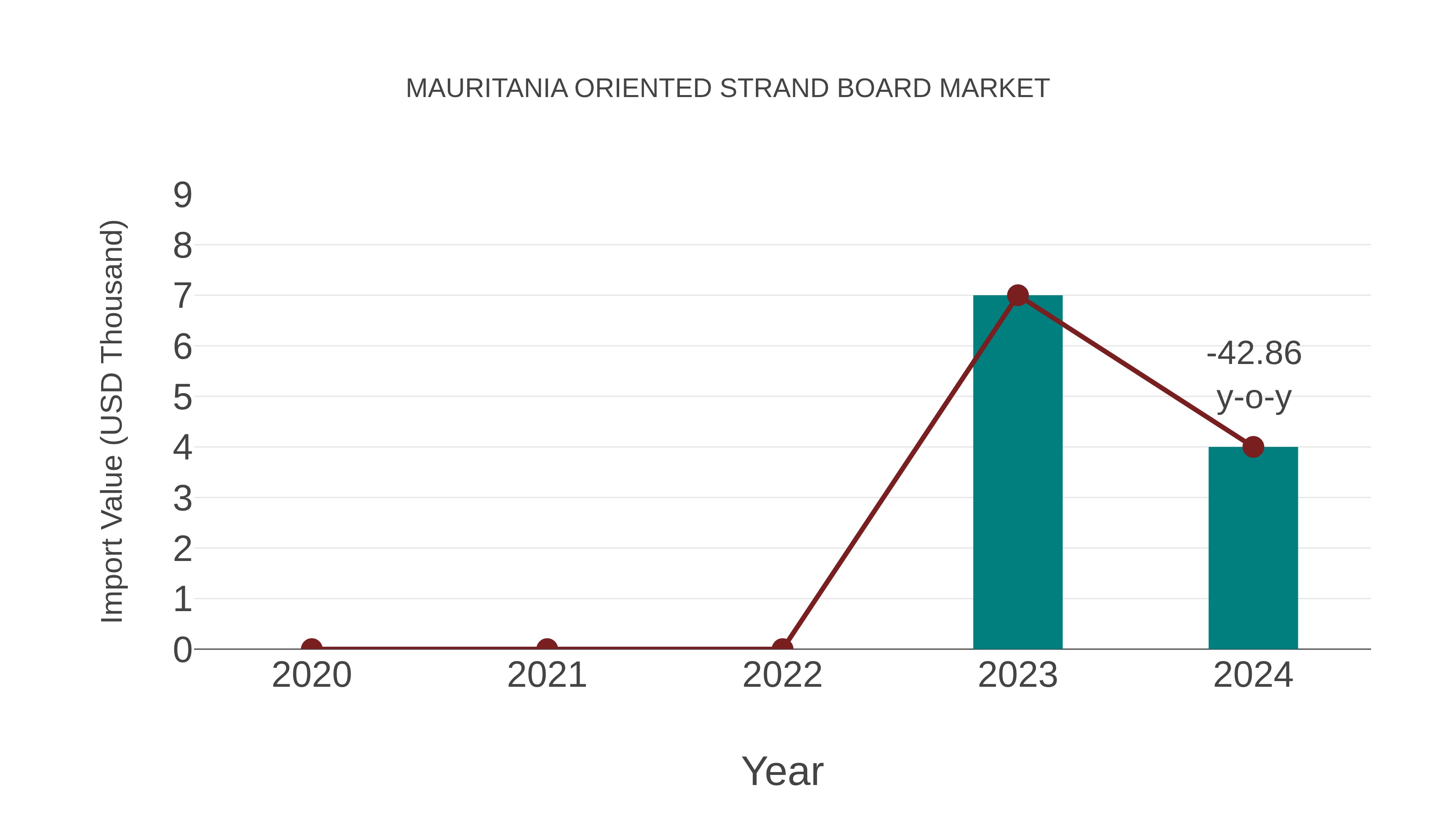 Mauritania Oriented Strand Board Market: Import Trend Analysis