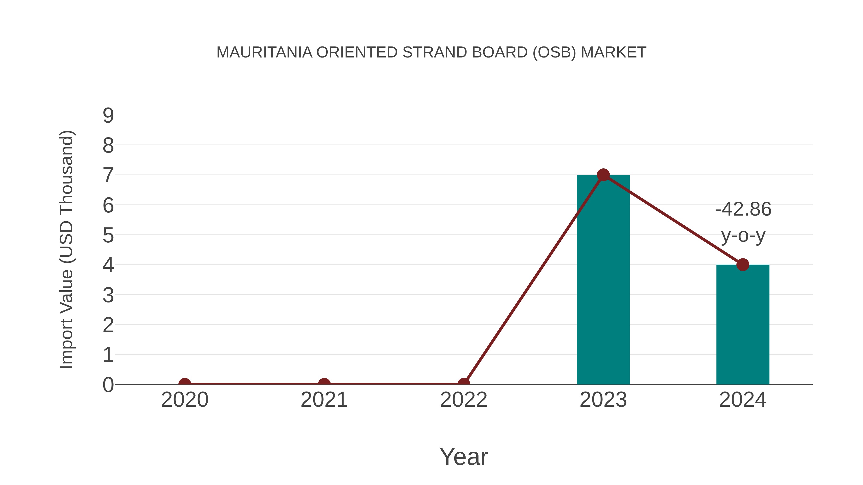  Mauritania Oriented Strand Board (Osb) Market: Import Trend Analysis