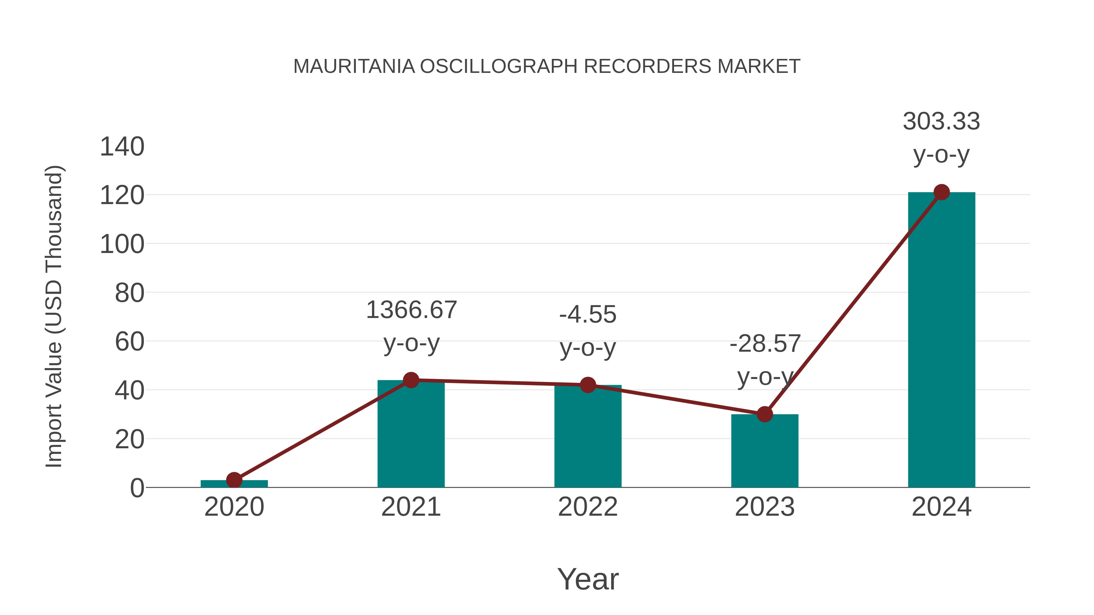  Mauritania Oscillograph Recorders Market: Import Trend Analysis