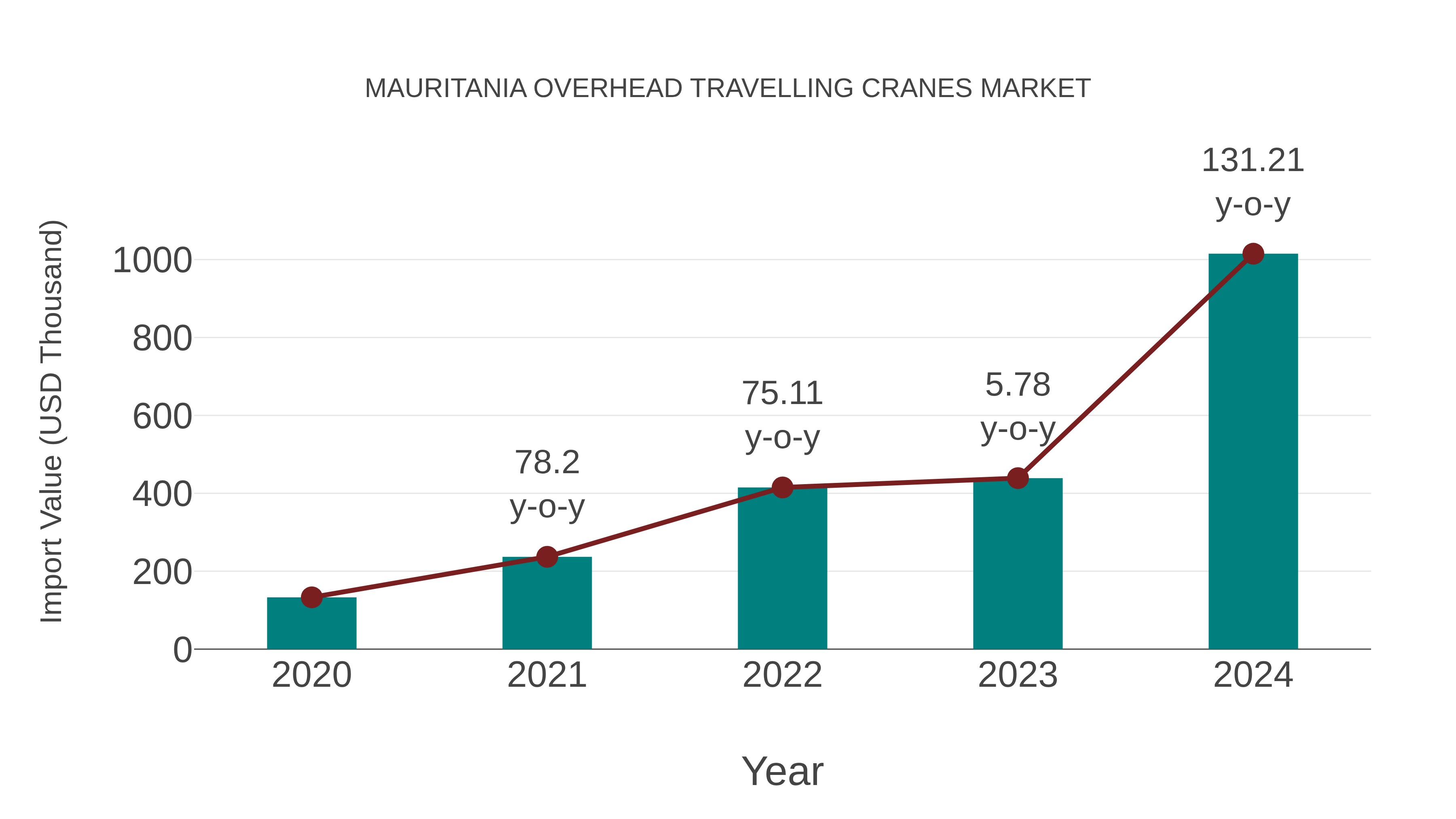  Mauritania Overhead Travelling Cranes Market: Import Trend Analysis