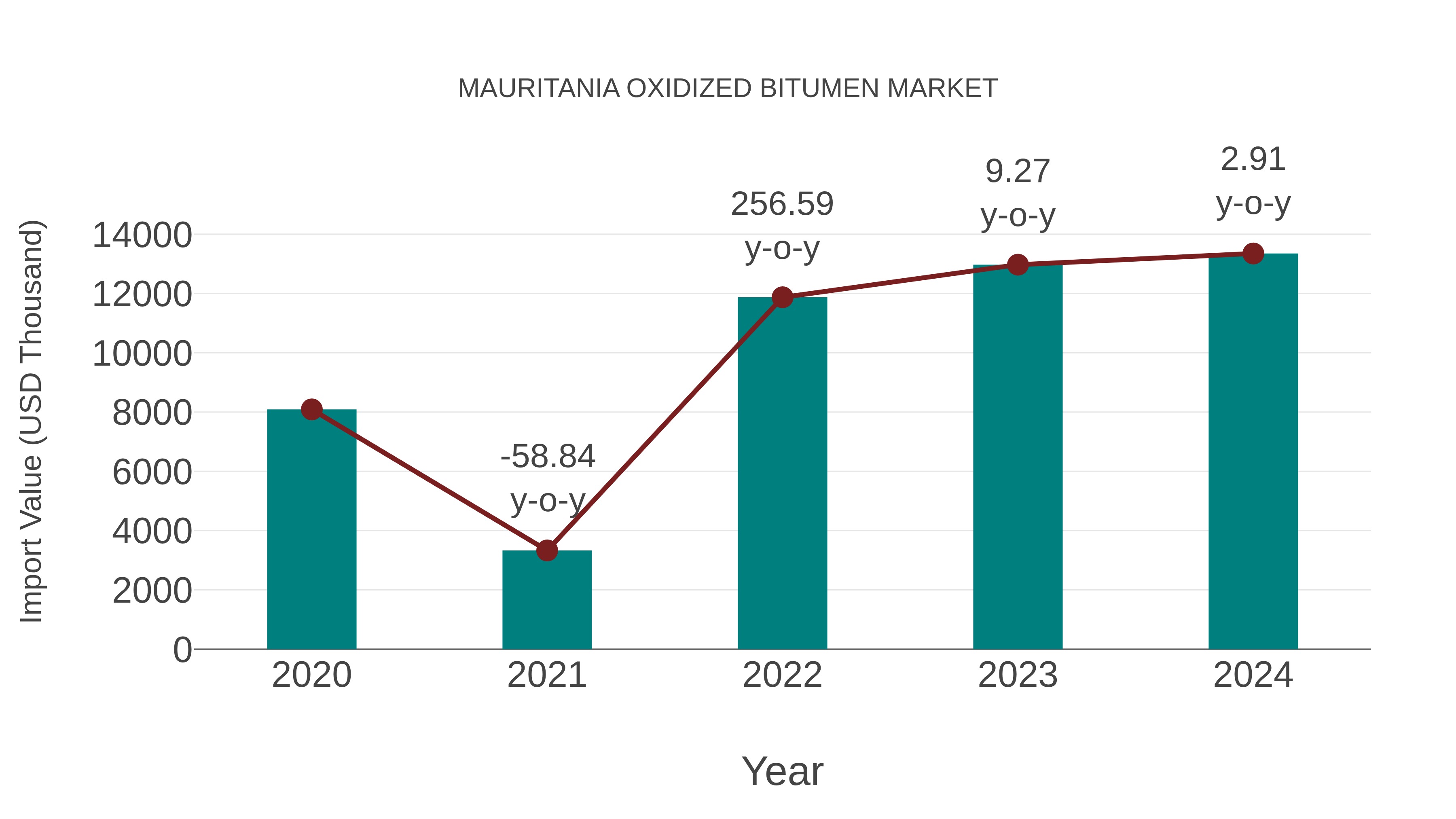  Mauritania Oxidized Bitumen Market: Import Trend Analysis