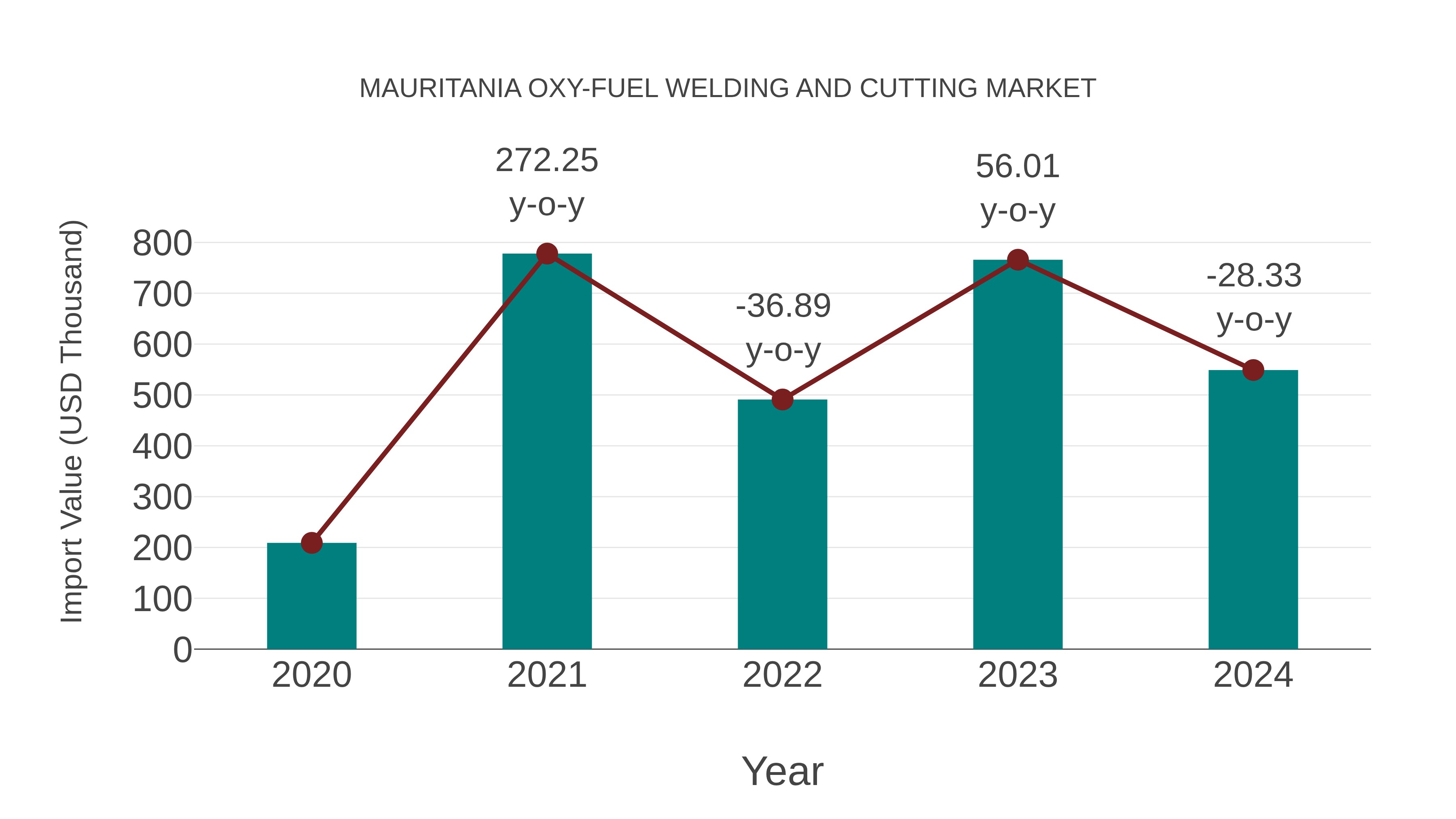  Mauritania Oxy-fuel Welding and Cutting Market: Import Trend Analysis
