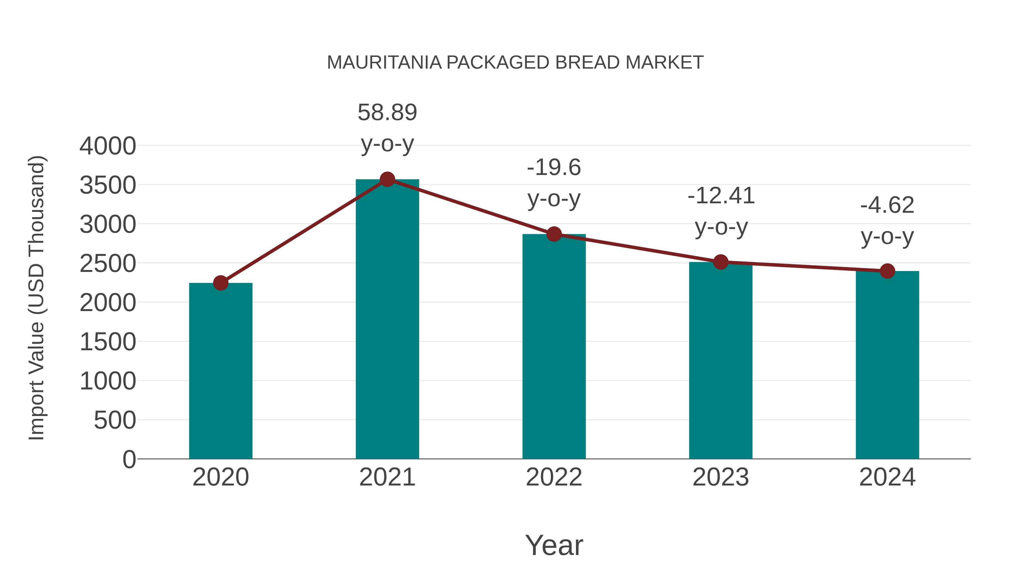  Mauritania Packaged Bread Market: Import Trend Analysis