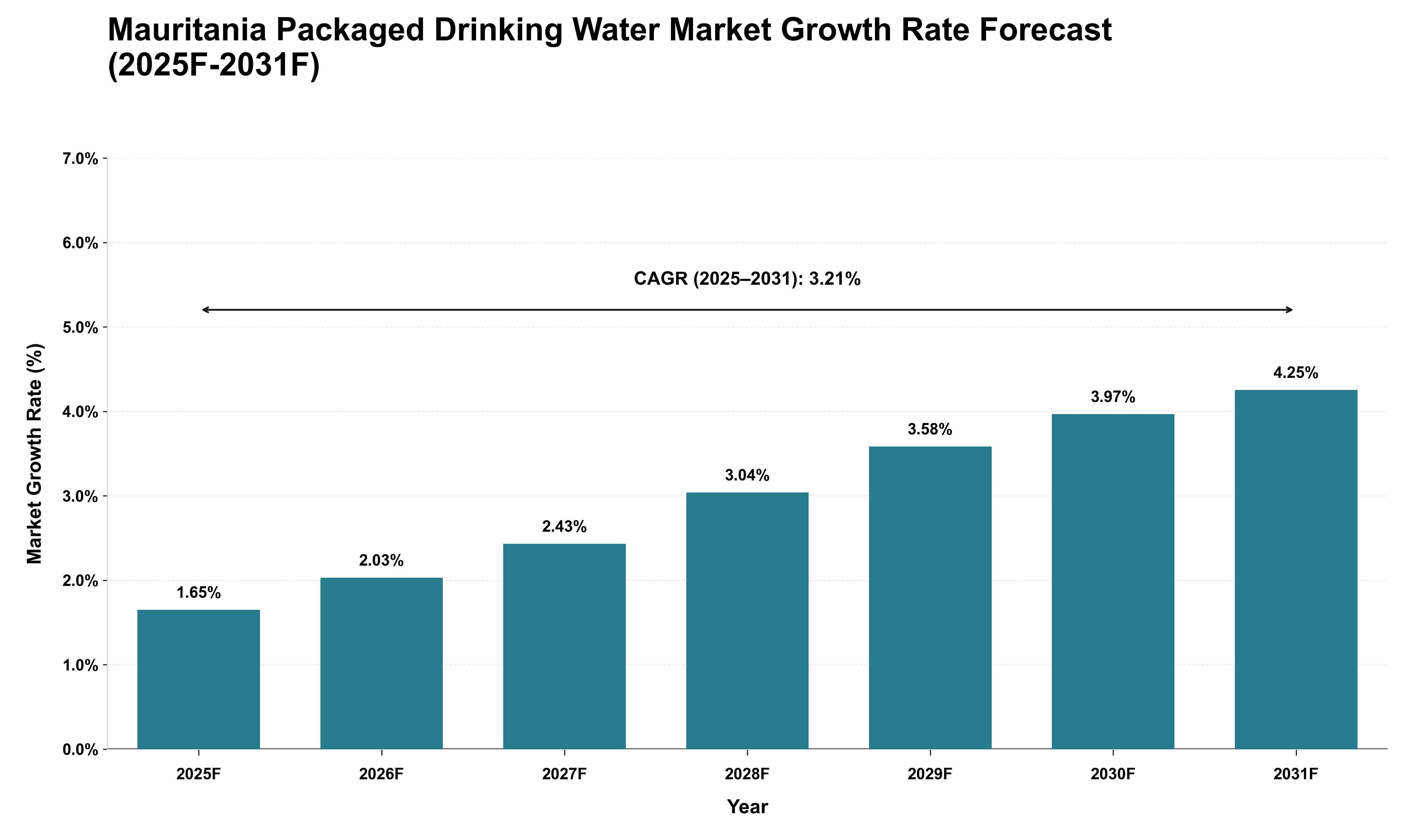 Mauritania Packaged Drinking Water Market Growth Rate Analysis (2025 - 2031)