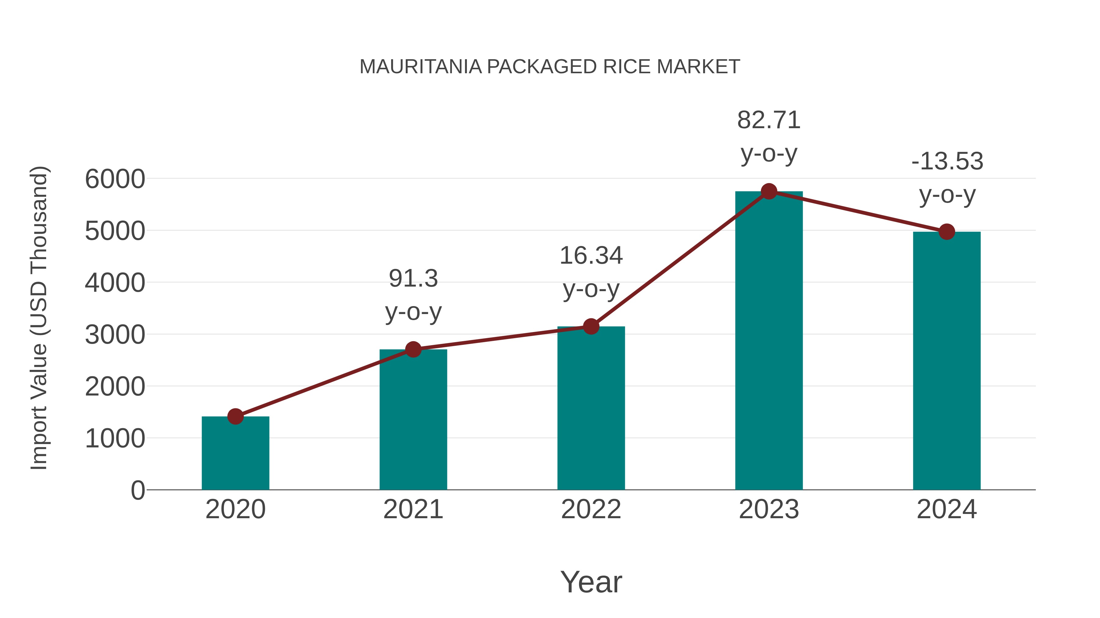 Mauritania Packaged Rice Market: Import Trend Analysis