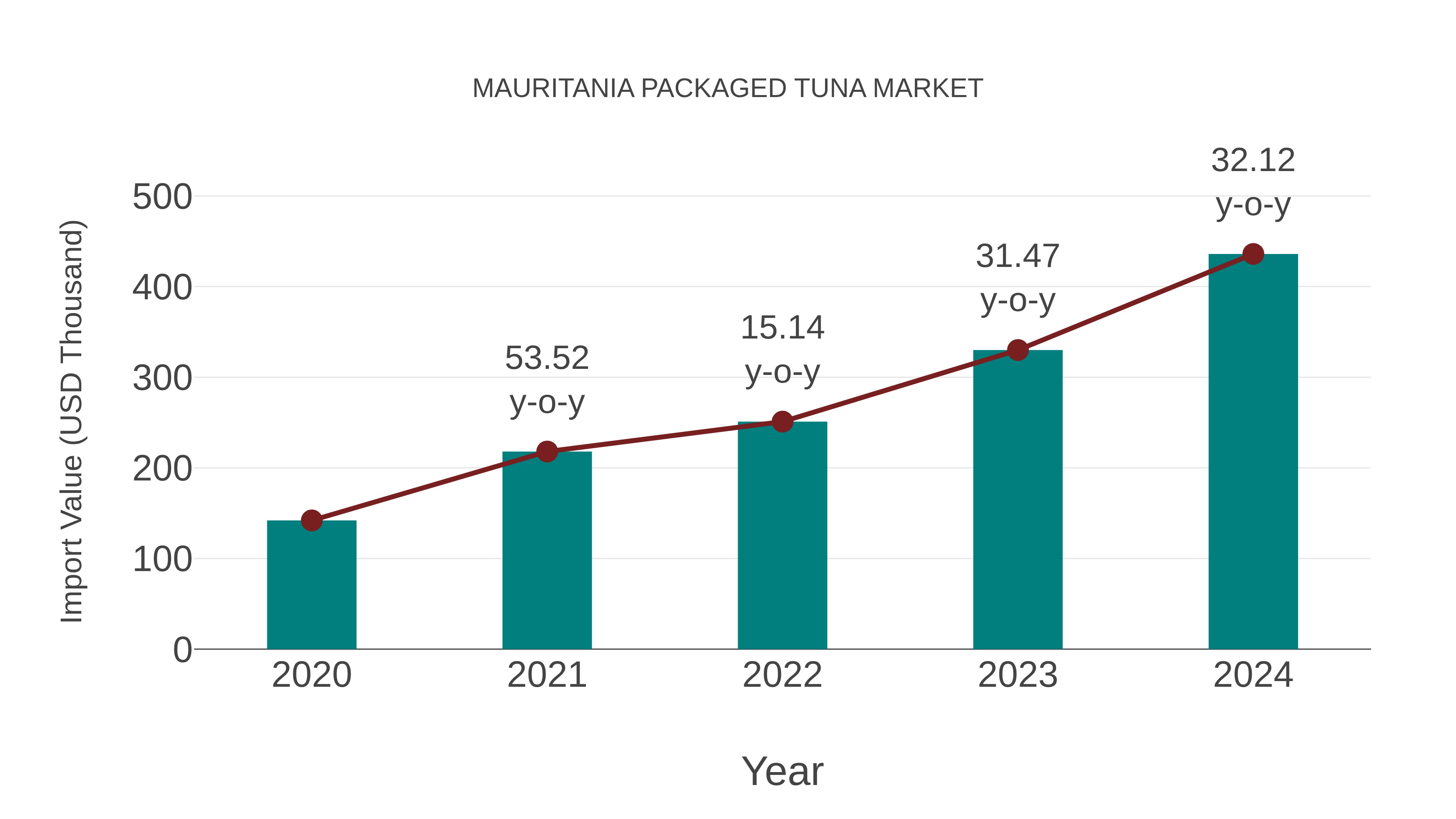 Mauritania Packaged Tuna Market: Import Trend Analysis