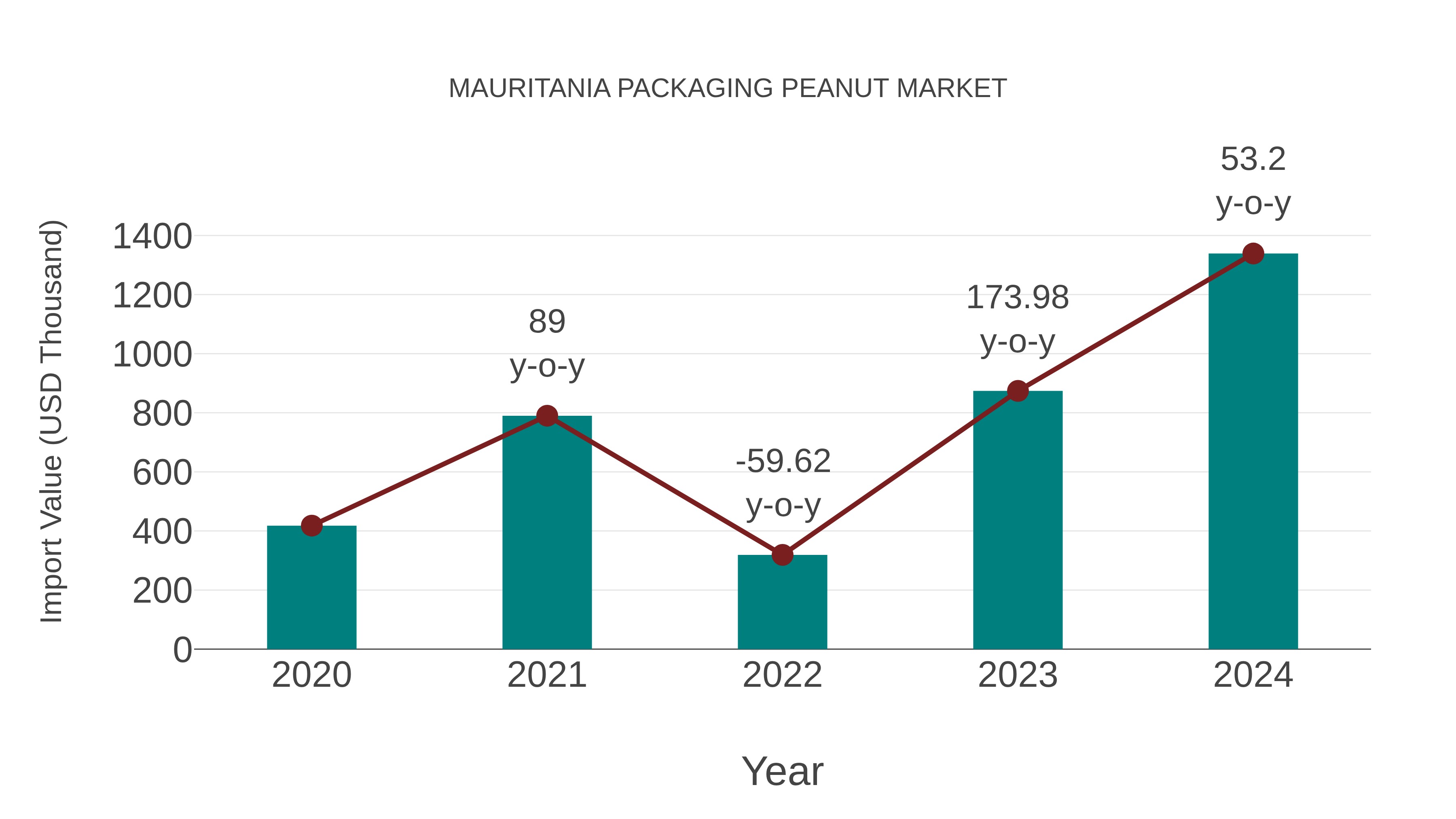  Mauritania Packaging Peanut Market: Import Trend Analysis