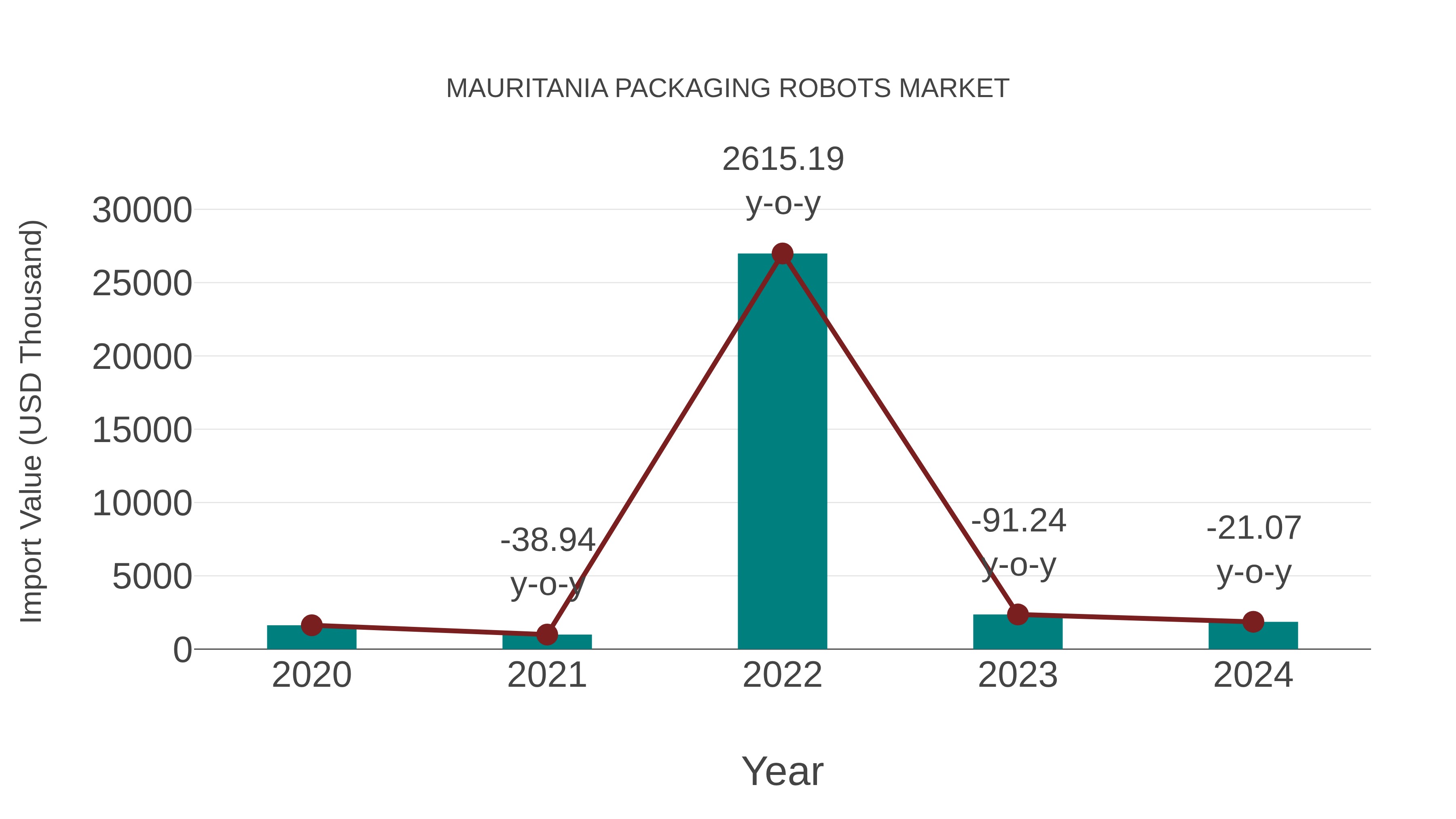  Mauritania Packaging Robots Market: Import Trend Analysis
